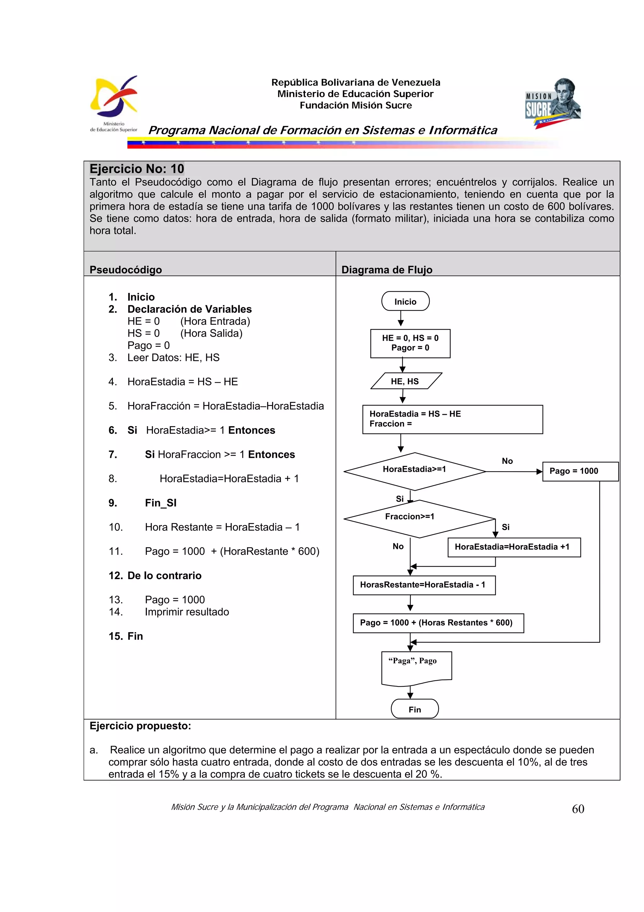 República Bolivariana de Venezuela
Ministerio de Educación Superior
Fundación Misión Sucre

Programa Nacional de Formación en Sistemas e Informática

Ejercicio No: 10
Tanto el Pseudocódigo como el Diagrama de flujo presentan errores; encuéntrelos y corrijalos. Realice un
algoritmo que calcule el monto a pagar por el servicio de estacionamiento, teniendo en cuenta que por la
primera hora de estadía se tiene una tarifa de 1000 bolívares y las restantes tienen un costo de 600 bolívares.
Se tiene como datos: hora de entrada, hora de salida (formato militar), iniciada una hora se contabiliza como
hora total.

Pseudocódigo

Diagrama de Flujo

1. Inicio
2. Declaración de Variables
HE = 0
(Hora Entrada)
HS = 0
(Hora Salida)
Pago = 0
3. Leer Datos: HE, HS
4. HoraEstadia = HS – HE
5. HoraFracción = HoraEstadia–HoraEstadia
6. Si HoraEstadia>= 1 Entonces
7.

Inicio

HE = 0, HS = 0
Pagor = 0

HE, HS

HoraEstadia = HS – HE
Fraccion =

Si HoraFraccion >= 1 Entonces

No
HoraEstadia>=1

8.

Pago = 1000

HoraEstadia=HoraEstadia + 1

9.

Fin_SI

10.

Hora Restante = HoraEstadia – 1

11.

Pago = 1000 + (HoraRestante * 600)

Si
Fraccion>=1
Si
No

HoraEstadia=HoraEstadia +1

12. De lo contrario
HorasRestante=HoraEstadia - 1

13.
14.

Pago = 1000
Imprimir resultado
Pago = 1000 + (Horas Restantes * 600)

15. Fin
“Paga”, Pago

Fin

Ejercicio propuesto:
a.

Realice un algoritmo que determine el pago a realizar por la entrada a un espectáculo donde se pueden
comprar sólo hasta cuatro entrada, donde al costo de dos entradas se les descuenta el 10%, al de tres
entrada el 15% y a la compra de cuatro tickets se le descuenta el 20 %.
Misión Sucre y la Municipalización del Programa Nacional en Sistemas e Informática

60

 