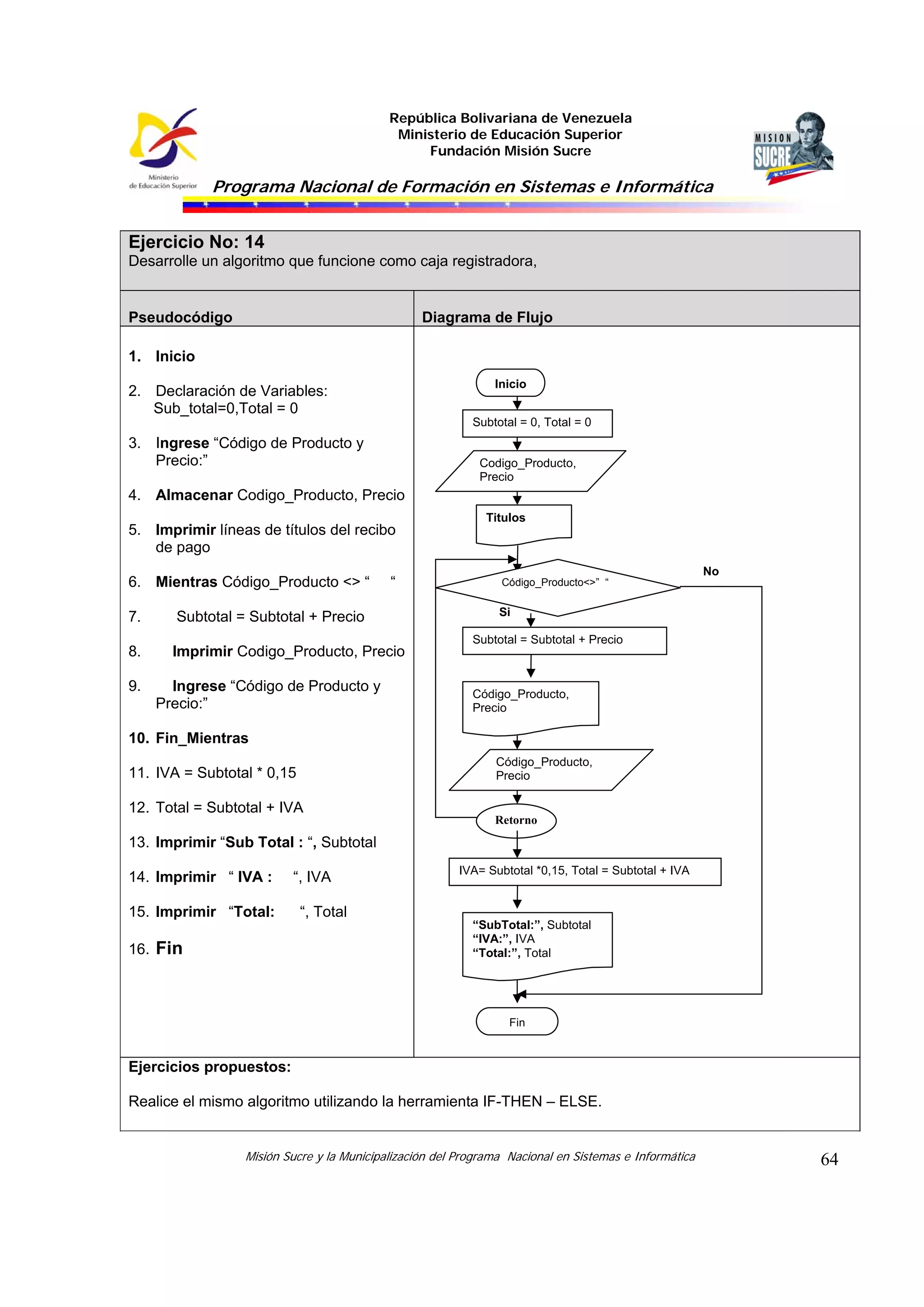 República Bolivariana de Venezuela
Ministerio de Educación Superior
Fundación Misión Sucre

Programa Nacional de Formación en Sistemas e Informática

Ejercicio No: 14
Desarrolle un algoritmo que funcione como caja registradora,

Pseudocódigo

Diagrama de Flujo

1. Inicio
Inicio

2. Declaración de Variables:
Sub_total=0,Total = 0

Subtotal = 0, Total = 0

3. Ingrese “Código de Producto y
Precio:”

Codigo_Producto,
Precio

4. Almacenar Codigo_Producto, Precio
5. Imprimir líneas de títulos del recibo
de pago
6. Mientras Código_Producto <> “

“

7.

Subtotal = Subtotal + Precio

8.

Imprimir Codigo_Producto, Precio

9.

Ingrese “Código de Producto y
Precio:”

Titulos

No
Código_Producto<>” “

Si
Subtotal = Subtotal + Precio

Código_Producto,
Precio

10. Fin_Mientras
Código_Producto,
Precio

11. IVA = Subtotal * 0,15
12. Total = Subtotal + IVA

Retorno

13. Imprimir “Sub Total : “, Subtotal
14. Imprimir “ IVA :
15. Imprimir “Total:

“, IVA

IVA= Subtotal *0,15, Total = Subtotal + IVA

“, Total
“SubTotal:”, Subtotal
“IVA:”, IVA
“Total:”, Total

16. Fin

Fin

Ejercicios propuestos:
Realice el mismo algoritmo utilizando la herramienta IF-THEN – ELSE.

Misión Sucre y la Municipalización del Programa Nacional en Sistemas e Informática

64

 