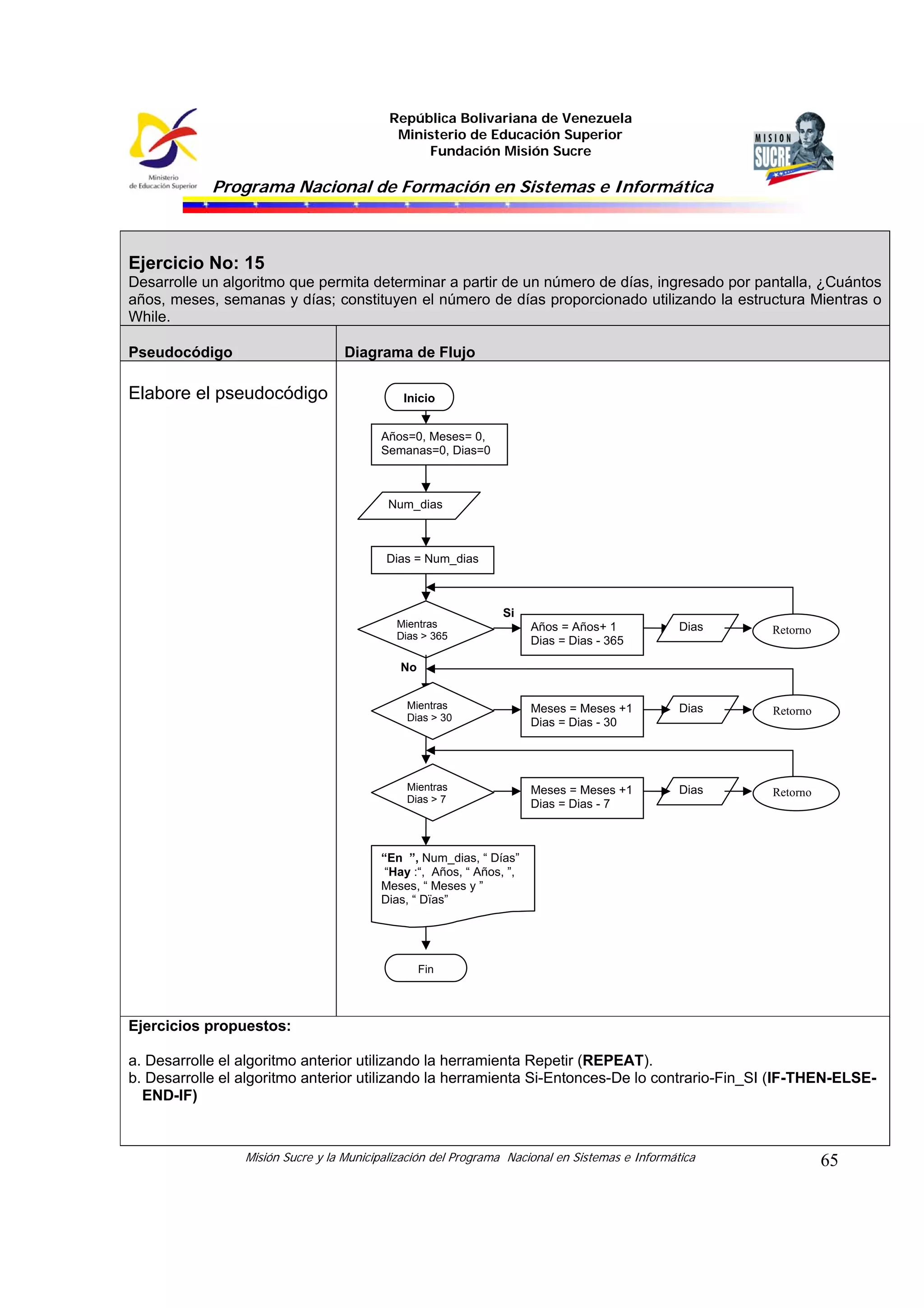 República Bolivariana de Venezuela
Ministerio de Educación Superior
Fundación Misión Sucre

Programa Nacional de Formación en Sistemas e Informática

Ejercicio No: 15
Desarrolle un algoritmo que permita determinar a partir de un número de días, ingresado por pantalla, ¿Cuántos
años, meses, semanas y días; constituyen el número de días proporcionado utilizando la estructura Mientras o
While.
Pseudocódigo

Diagrama de Flujo

Elabore el pseudocódigo

Inicio
Años=0, Meses= 0,
Semanas=0, Dias=0

Num_dias

Dias = Num_dias

Si
Mientras
Dias > 365

Años = Años+ 1
Dias = Dias - 365

Dias

Retorno

Mientras
Dias > 30

Meses = Meses +1
Dias = Dias - 30

Dias

Retorno

Mientras
Dias > 7

Meses = Meses +1
Dias = Dias - 7

Dias

Retorno

No

“En ”, Num_dias, “ Días”
“Hay :“, Años, “ Años, ”,
Meses, “ Meses y ”
Dias, “ Dïas”

Fin

Ejercicios propuestos:
a. Desarrolle el algoritmo anterior utilizando la herramienta Repetir (REPEAT).
b. Desarrolle el algoritmo anterior utilizando la herramienta Si-Entonces-De lo contrario-Fin_SI (IF-THEN-ELSEEND-IF)

Misión Sucre y la Municipalización del Programa Nacional en Sistemas e Informática

65

 