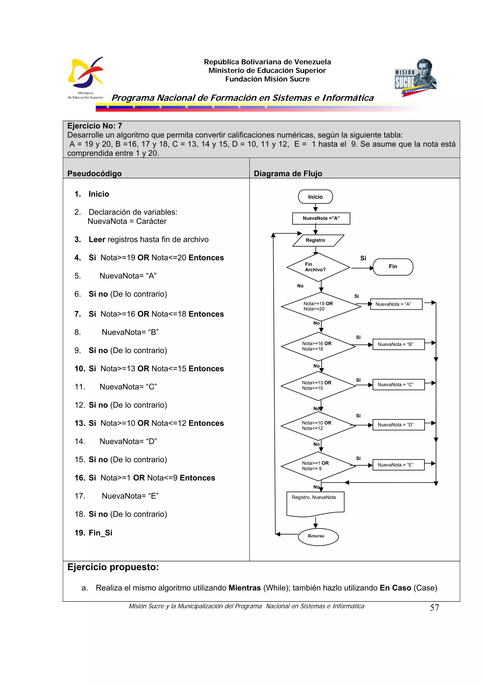 República Bolivariana de Venezuela
Ministerio de Educación Superior
Fundación Misión Sucre

Programa Nacional de Formación en Sistemas e Informática
Ejercicio No: 7
Desarrolle un algoritmo que permita convertir calificaciones numéricas, según la siguiente tabla:
A = 19 y 20, B =16, 17 y 18, C = 13, 14 y 15, D = 10, 11 y 12, E = 1 hasta el 9. Se asume que la nota está
comprendida entre 1 y 20.
Pseudocódigo

Diagrama de Flujo

1. Inicio

Inicio

2. Declaración de variables:
NuevaNota = Carácter

NuevaNota =”A”

3. Leer registros hasta fin de archivo

Registro

4. Si Nota>=19 OR Nota<=20 Entonces

Si
Fin
Archivo?

5.

Fin

NuevaNota= “A”
No

6. Si no (De lo contrario)
7. Si Nota>=16 OR Nota<=18 Entonces

Si
Nota>=19 OR
Nota<=20

NuevaNota = “A”

No

8.

NuevaNota= “B”

9. Si no (De lo contrario)
10. Si Nota>=13 OR Nota<=15 Entonces
11.

NuevaNota= “C”

12. Si no (De lo contrario)

Si
Nota>=16 OR
Nota<=18

NuevaNota = “B”

No

Nota>=13 OR
Nota<=15

Si
NuevaNota = “C”

No
Si

13. Si Nota>=10 OR Nota<=12 Entonces
14.

NuevaNota= “D”

15. Si no (De lo contrario)

Nota>=10 OR
Nota<=12

NuevaNota = “D”

No
Si
Nota>=1 OR
Nota<= 9

NuevaNota = “E”

16. Si Nota>=1 OR Nota<=9 Entonces
No

17.

NuevaNota= “E”

Registro, NuevaNota

18. Si no (De lo contrario)
19. Fin_Si

Retorno

Ejercicio propuesto:
a. Realiza el mismo algoritmo utilizando Mientras (While); también hazlo utilizando En Caso (Case)
Misión Sucre y la Municipalización del Programa Nacional en Sistemas e Informática

57

 