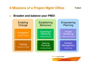 6 Missions of a Project Mgmt Office

  Broaden and balance your PMO!

     Enabling               Establishing            Empowering
     Change                  Behaviors               Planning

                             Coaching &               Project
    Evangelism
                             Mentoring               Monitoring
     Energy for Change
                             Shaping Behaviors      Measuring Outcomes




                               Owning                Portfolio
       Training               Practices             Management
    Vocabulary for Change
                             Certifying Skillsets      Setting Goals
 