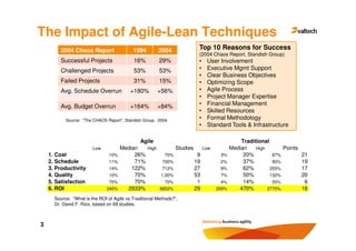 The Impact of Agile-Lean Techniques
         2004 Chaos Report                 1994        2004         Top 10 Reasons for Success
                                                                    (2004 Chaos Report, Standish Group)
         Successful Projects                16%         29%         •   User Involvement
         Challenged Projects                53%         53%         •   Executive Mgmt Support
                                                                    •   Clear Business Objectives
         Failed Projects                    31%         15%         •   Optimizing Scope
         Avg. Schedule Overrun            +180%        +56%         •   Agile Process
                                                                    •   Project Manager Expertise
         Avg. Budget Overrun              +164%        +84%         •   Financial Management
                                                                    •   Skilled Resources
           Source: “The CHAOS Report”, Standish Group, 2004.
                                                                    •   Formal Methodology
                                                                    •   Standard Tools & Infrastructure

                                               Agile                                   Traditional
                        Low           Median   High        Studies    Low          Median    High       Points
    1. Cost                     10%        26%         70%          9        3%         20%         87%        21
    2. Schedule                 11%        71%        700%         19        2%         37%         90%        19
    3. Productivity             14%       122%        712%         27        9%         62%        255%        17
    4. Quality                  10%        70%       1,00%         53        7%         50%        132%        20
    5. Satisfaction             70%        70%         70%          1        4%         14%         55%         6
    6. ROI                    240%      2633%       8852%          29       200%      470%        2770%        16
      Source: “What is the ROI of Agile vs Traditional Methods?”,
      Dr. David F. Rico, based on 69 studies.



3
 