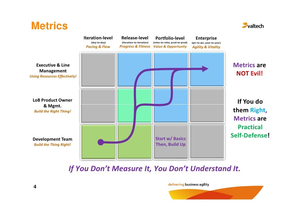 Agile Measurement and metrics for Accountability