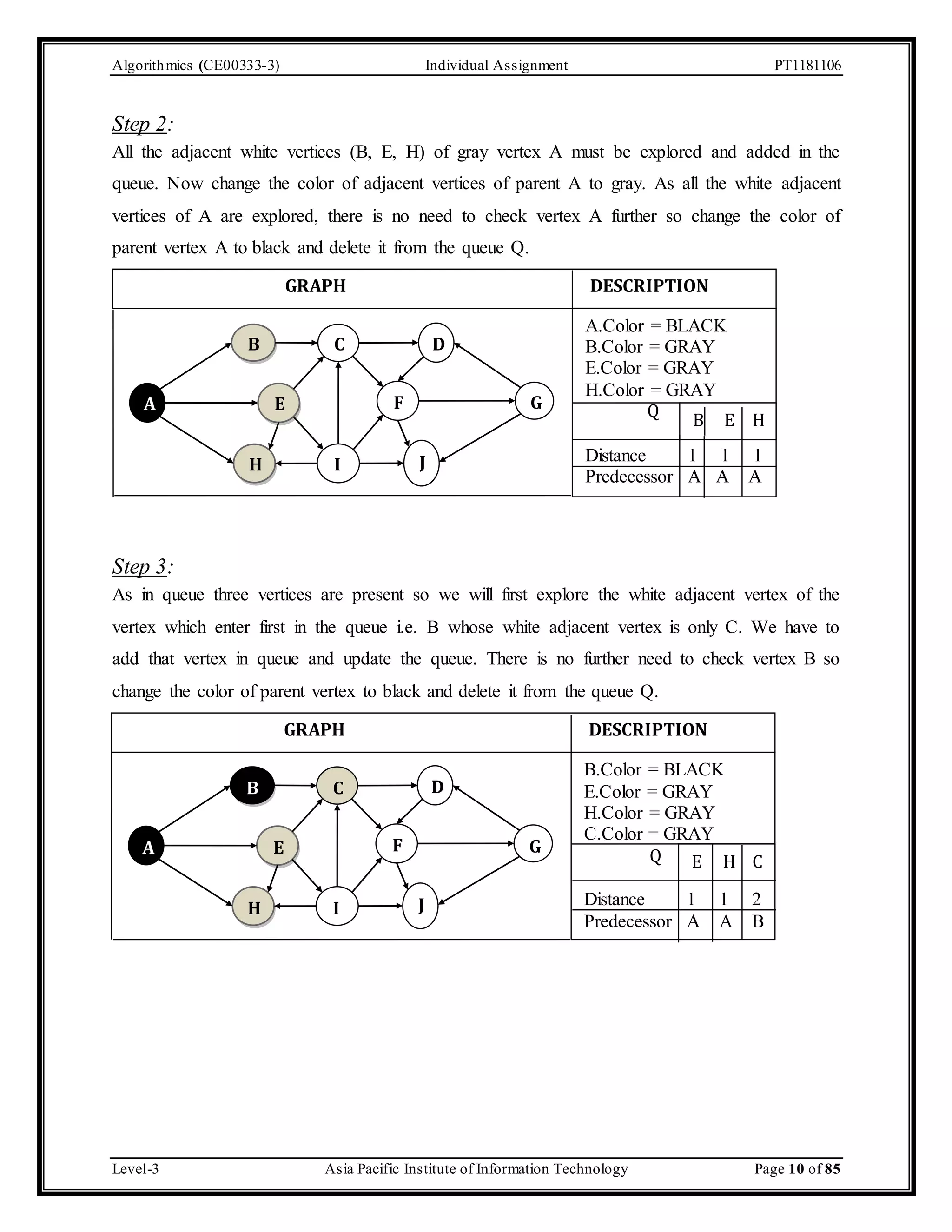 Algorithmics (CE00333-3) Individual Assignment PT1181106 Step 2: All the adjacent white vertices (B, E, H) of gray vertex A must be explored and added in the queue. Now change the color of adjacent vertices of parent A to gray. As all the white adjacent vertices of A are explored, there is no need to check vertex A further so change the color of parent vertex A to black and delete it from the queue Q. GRAPH DESCRIPTION D B C H G J I E F A A.Color = BLACK B.Color = GRAY E.Color = GRAY H.Color = GRAY Q B E H Distance 1 1 1 Predecessor A A A Step 3: As in queue three vertices are present so we will first explore the white adjacent vertex of the vertex which enter first in the queue i.e. B whose white adjacent vertex is only C. We have to add that vertex in queue and update the queue. There is no further need to check vertex B so change the color of parent vertex to black and delete it from the queue Q. GRAPH DESCRIPTION B C H G D J I E F A B.Color = BLACK E.Color = GRAY H.Color = GRAY C.Color = GRAY Q E H C Distance 1 1 2 Predecessor A A B Level-3 Asia Pacific Institute of Information Technology Page 10 of 85 