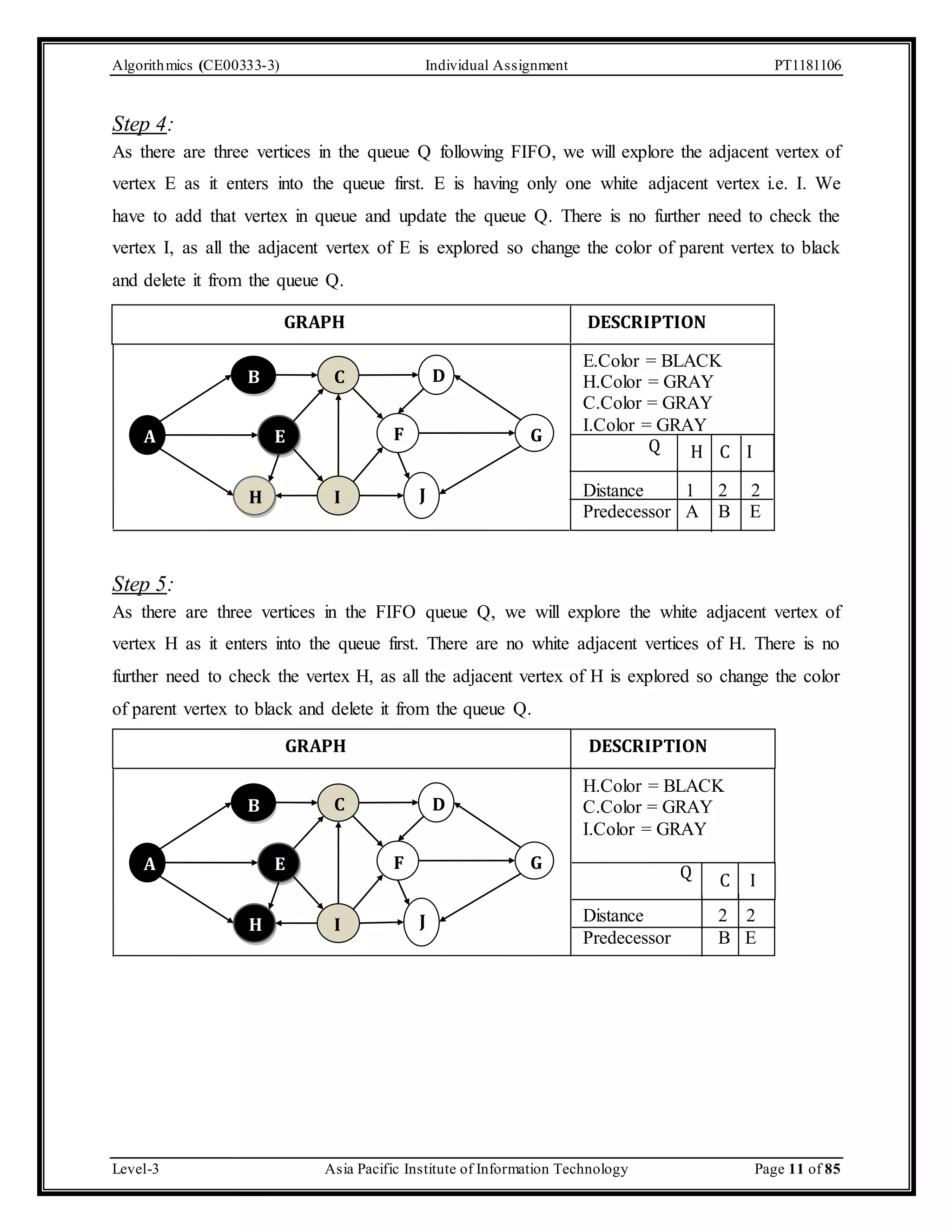 Algorithmics (CE00333-3) Individual Assignment PT1181106 Step 4: As there are three vertices in the queue Q following FIFO, we will explore the adjacent vertex of vertex E as it enters into the queue first. E is having only one white adjacent vertex i.e. I. We have to add that vertex in queue and update the queue Q. There is no further need to check the vertex I, as all the adjacent vertex of E is explored so change the color of parent vertex to black and delete it from the queue Q. GRAPH DESCRIPTION B C H G D J I E F A E.Color = BLACK H.Color = GRAY C.Color = GRAY I.Color = GRAY Q H C I Distance 1 2 2 Predecessor A B E Step 5: As there are three vertices in the FIFO queue Q, we will explore the white adjacent vertex of vertex H as it enters into the queue first. There are no white adjacent vertices of H. There is no further need to check the vertex H, as all the adjacent vertex of H is explored so change the color of parent vertex to black and delete it from the queue Q. GRAPH DESCRIPTION B C H G D J I E F A H.Color = BLACK C.Color = GRAY I.Color = GRAY Q C I Distance 2 2 Predecessor B E Level-3 Asia Pacific Institute of Information Technology Page 11 of 85 