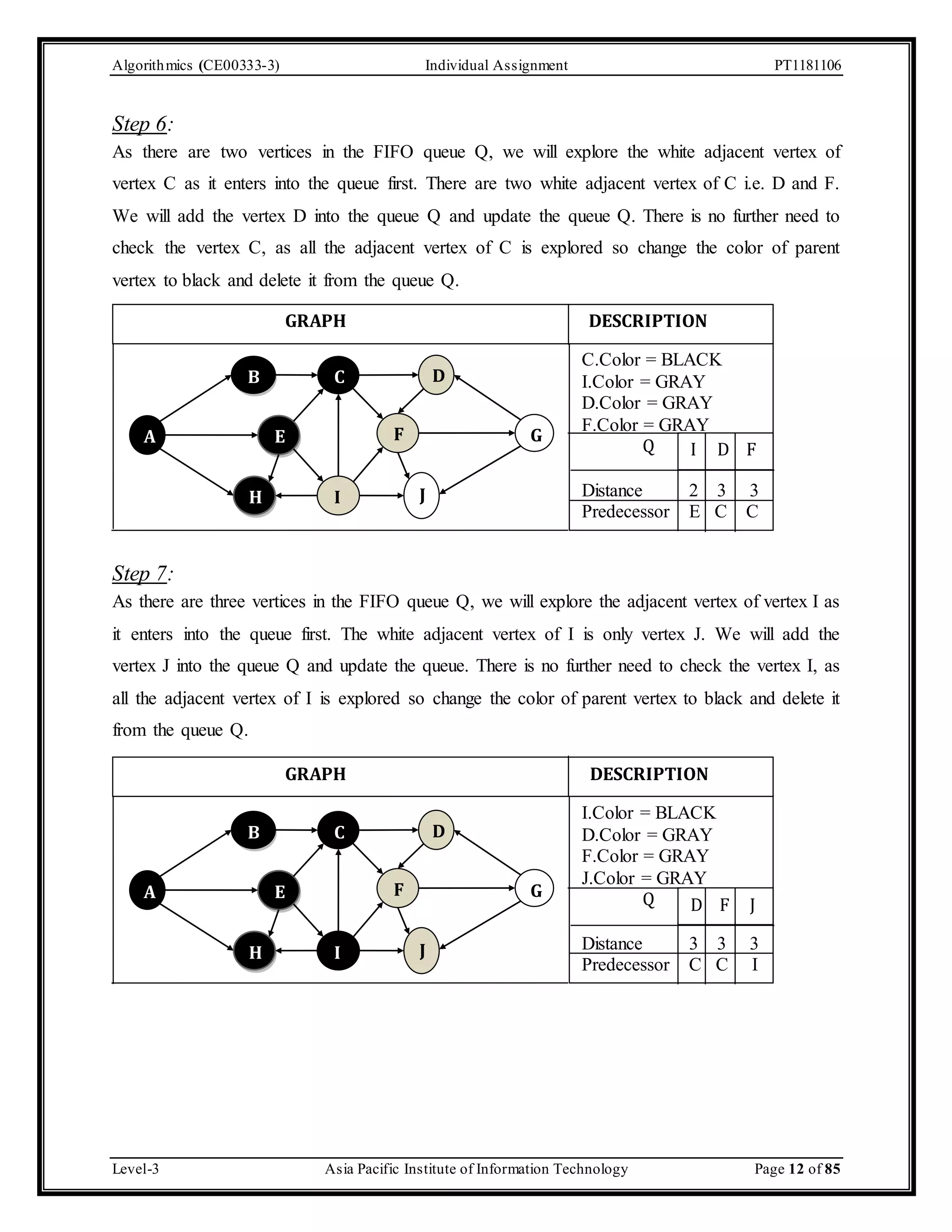 Algorithmics (CE00333-3) Individual Assignment PT1181106 Step 6: As there are two vertices in the FIFO queue Q, we will explore the white adjacent vertex of vertex C as it enters into the queue first. There are two white adjacent vertex of C i.e. D and F. We will add the vertex D into the queue Q and update the queue Q. There is no further need to check the vertex C, as all the adjacent vertex of C is explored so change the color of parent vertex to black and delete it from the queue Q. GRAPH DESCRIPTION B C H G D J I E F A C.Color = BLACK I.Color = GRAY D.Color = GRAY F.Color = GRAY Q I D F Distance 2 3 3 Predecessor E C C Step 7: As there are three vertices in the FIFO queue Q, we will explore the adjacent vertex of vertex I as it enters into the queue first. The white adjacent vertex of I is only vertex J. We will add the vertex J into the queue Q and update the queue. There is no further need to check the vertex I, as all the adjacent vertex of I is explored so change the color of parent vertex to black and delete it from the queue Q. GRAPH DESCRIPTION B C H G D J I E F A I.Color = BLACK D.Color = GRAY F.Color = GRAY J.Color = GRAY Q D F J Distance 3 3 3 Predecessor C C I Level-3 Asia Pacific Institute of Information Technology Page 12 of 85 