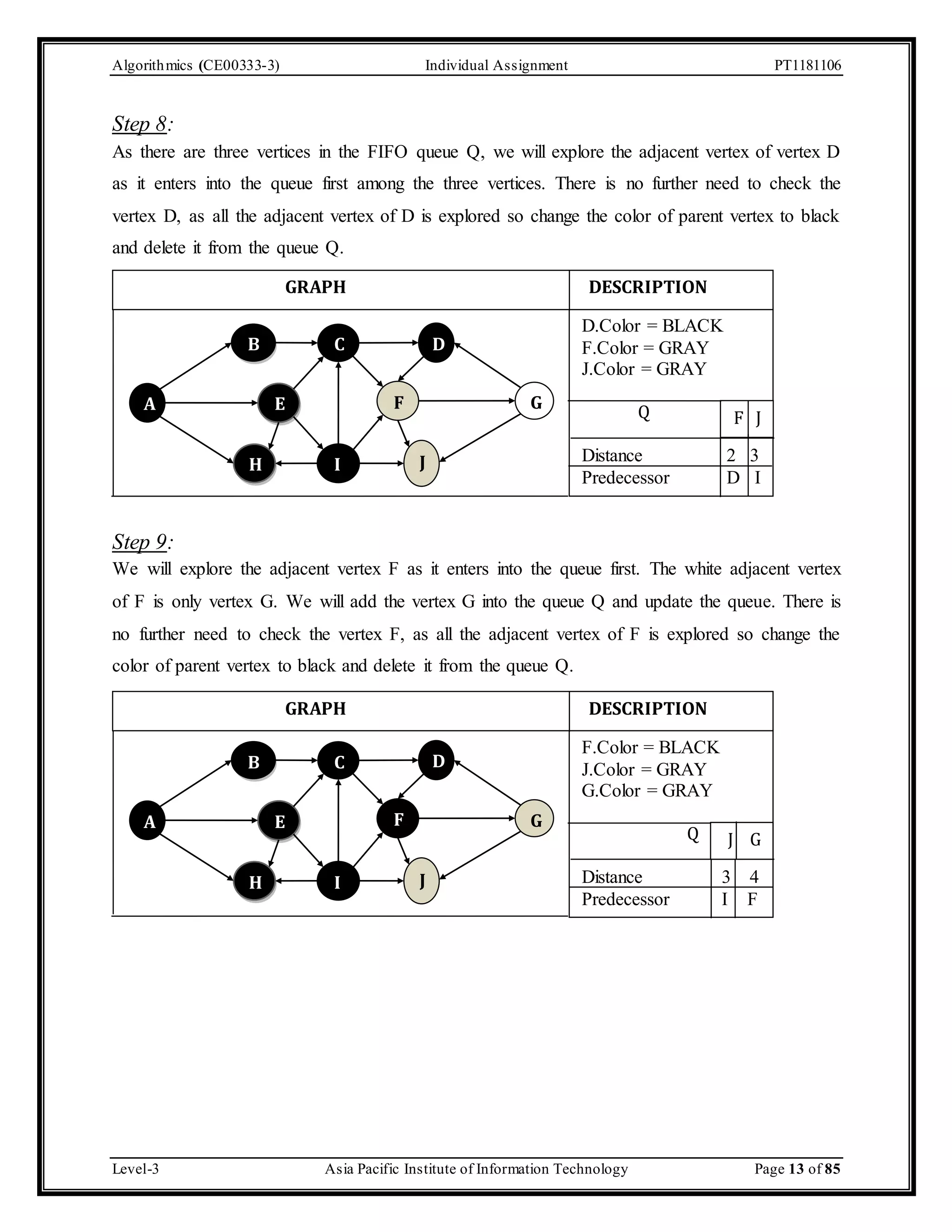 Algorithmics (CE00333-3) Individual Assignment PT1181106 Step 8: As there are three vertices in the FIFO queue Q, we will explore the adjacent vertex of vertex D as it enters into the queue first among the three vertices. There is no further need to check the vertex D, as all the adjacent vertex of D is explored so change the color of parent vertex to black and delete it from the queue Q. GRAPH DESCRIPTION D B C H G J I E F A D.Color = BLACK F.Color = GRAY J.Color = GRAY Q F J Distance 2 3 Predecessor D I Step 9: We will explore the adjacent vertex F as it enters into the queue first. The white adjacent vertex of F is only vertex G. We will add the vertex G into the queue Q and update the queue. There is no further need to check the vertex F, as all the adjacent vertex of F is explored so change the color of parent vertex to black and delete it from the queue Q. GRAPH DESCRIPTION B C H G D J I E F A F.Color = BLACK J.Color = GRAY G.Color = GRAY Q J G Distance 3 4 Predecessor I F Level-3 Asia Pacific Institute of Information Technology Page 13 of 85 