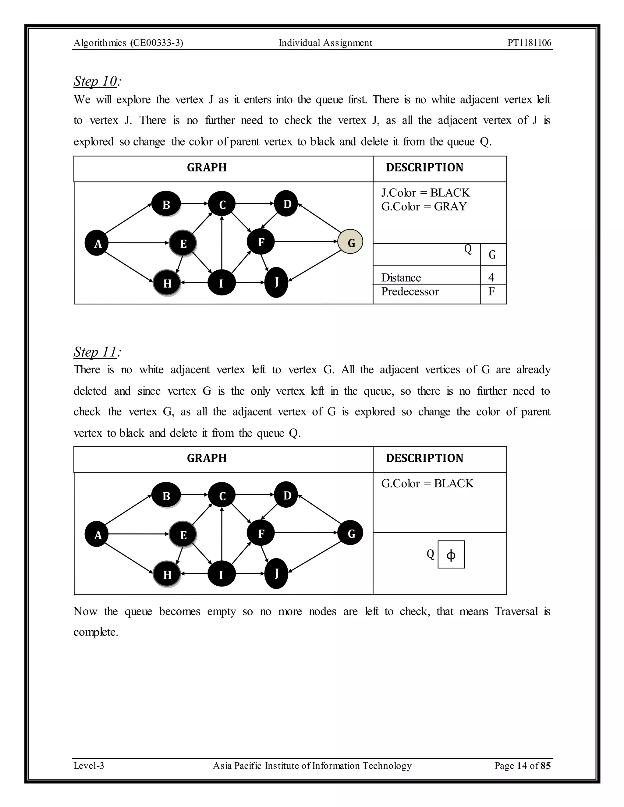 Algorithmics (CE00333-3) Individual Assignment PT1181106 Step 10: We will explore the vertex J as it enters into the queue first. There is no white adjacent vertex left to vertex J. There is no further need to check the vertex J, as all the adjacent vertex of J is explored so change the color of parent vertex to black and delete it from the queue Q. GRAPH DESCRIPTION B C H G D J I E F A J.Color = BLACK G.Color = GRAY Q G Distance 4 Predecessor F Step 11: There is no white adjacent vertex left to vertex G. All the adjacent vertices of G are already deleted and since vertex G is the only vertex left in the queue, so there is no further need to check the vertex G, as all the adjacent vertex of G is explored so change the color of parent vertex to black and delete it from the queue Q. GRAPH DESCRIPTION B C H G D J I E F A G.Color = BLACK Q ɸ Now the queue becomes empty so no more nodes are left to check, that means Traversal is complete. Level-3 Asia Pacific Institute of Information Technology Page 14 of 85 