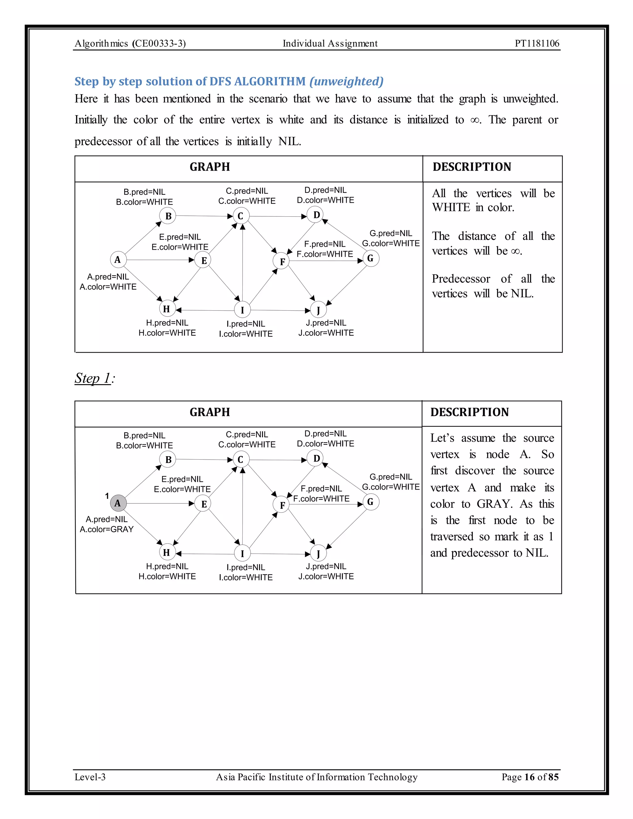 Algorithmics (CE00333-3) Individual Assignment PT1181106 Step by step solution of DFS ALGORITHM (unweighted) Here it has been mentioned in the scenario that we have to assume that the graph is unweighted. Initially the color of the entire vertex is white and its distance is initialized to ∞. The parent or predecessor of all the vertices is initially NIL. B.pred=NIL B.color=WHITE A GRAPH DESCRIPTION C.pred=NIL C.color=WHITE D.pred=NIL D.color=WHITE B C D G.pred=NIL G.color=WHITE E.pred=NIL E.color=WHITE F.pred=NIL F.color=WHITE E F G H I J A.pred=NIL A.color=WHITE J.pred=NIL J.color=WHITE I.pred=NIL I.color=WHITE H.pred=NIL H.color=WHITE Step 1: B.pred=NIL B.color=WHITE A GRAPH DESCRIPTION C.pred=NIL C.color=WHITE D.pred=NIL D.color=WHITE B C D G.pred=NIL G.color=WHITE E.pred=NIL E.color=WHITE F.pred=NIL F.color=WHITE E F G H I J 1 A.pred=NIL A.color=GRAY J.pred=NIL J.color=WHITE I.pred=NIL I.color=WHITE H.pred=NIL H.color=WHITE All the vertices will be WHITE in color. The distance of all the vertices will be ∞. Predecessor of all the vertices will be NIL. Let’s assume the source vertex is node A. So first discover the source vertex A and make its color to GRAY. As this is the first node to be traversed so mark it as 1 and predecessor to NIL. Level-3 Asia Pacific Institute of Information Technology Page 16 of 85 