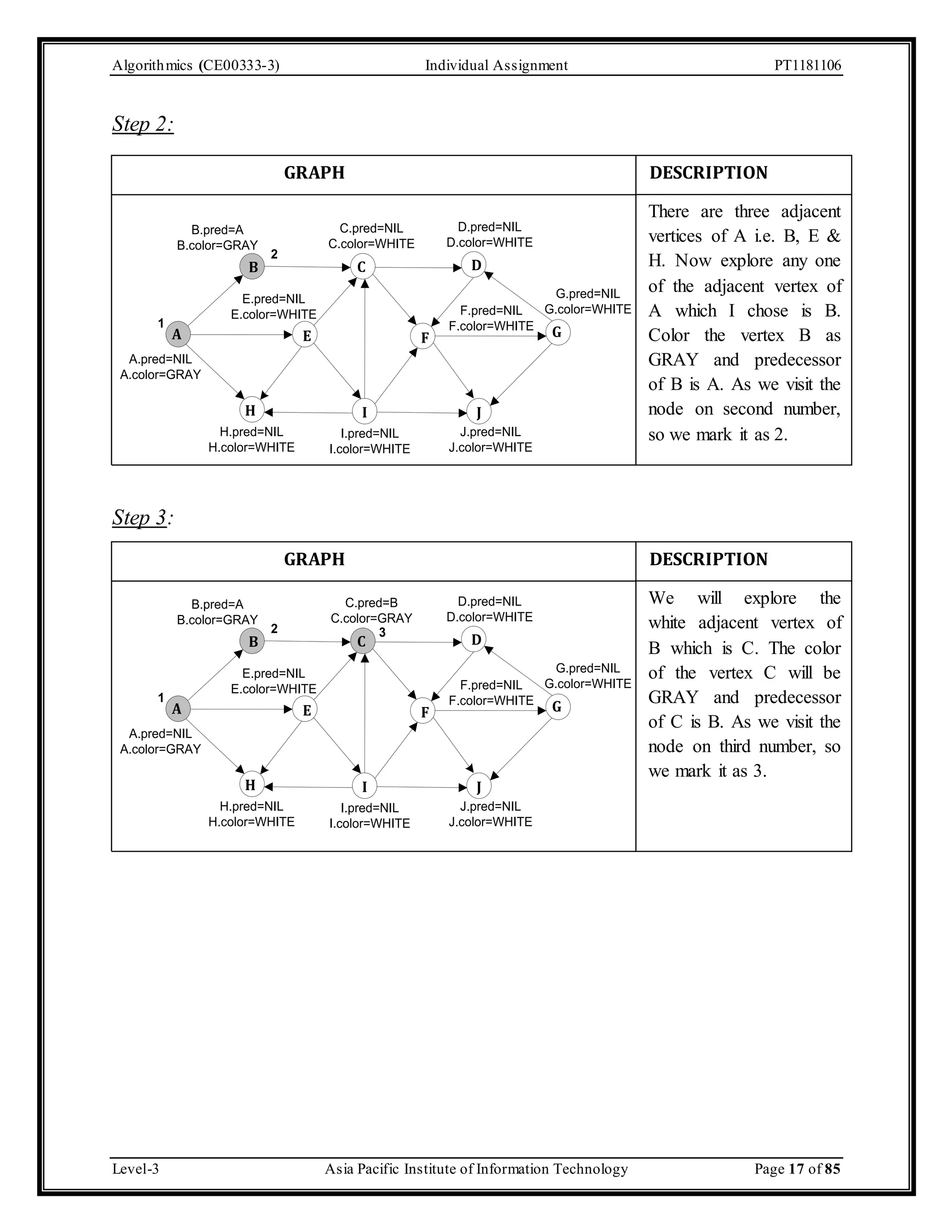 Algorithmics (CE00333-3) Individual Assignment PT1181106 Step 2: B.color=GRAY A GRAPH DESCRIPTION C.pred=NIL C.color=WHITE D.pred=NIL D.color=WHITE 2 B C D G.pred=NIL G.color=WHITE B.pred=A E.pred=NIL E.color=WHITE F.pred=NIL F.color=WHITE E F G H I J 1 A.pred=NIL A.color=GRAY J.pred=NIL J.color=WHITE I.pred=NIL I.color=WHITE H.pred=NIL H.color=WHITE Step 3: B.color=GRAY A GRAPH DESCRIPTION C.pred=B C.color=GRAY D.pred=NIL D.color=WHITE 2 3 B C D G.pred=NIL G.color=WHITE B.pred=A E.pred=NIL E.color=WHITE F.pred=NIL F.color=WHITE E F G H I J 1 A.pred=NIL A.color=GRAY J.pred=NIL J.color=WHITE I.pred=NIL I.color=WHITE H.pred=NIL H.color=WHITE There are three adjacent vertices of A i.e. B, E & H. Now explore any one of the adjacent vertex of A which I chose is B. Color the vertex B as GRAY and predecessor of B is A. As we visit the node on second number, so we mark it as 2. We will explore the white adjacent vertex of B which is C. The color of the vertex C will be GRAY and predecessor of C is B. As we visit the node on third number, so we mark it as 3. Level-3 Asia Pacific Institute of Information Technology Page 17 of 85 