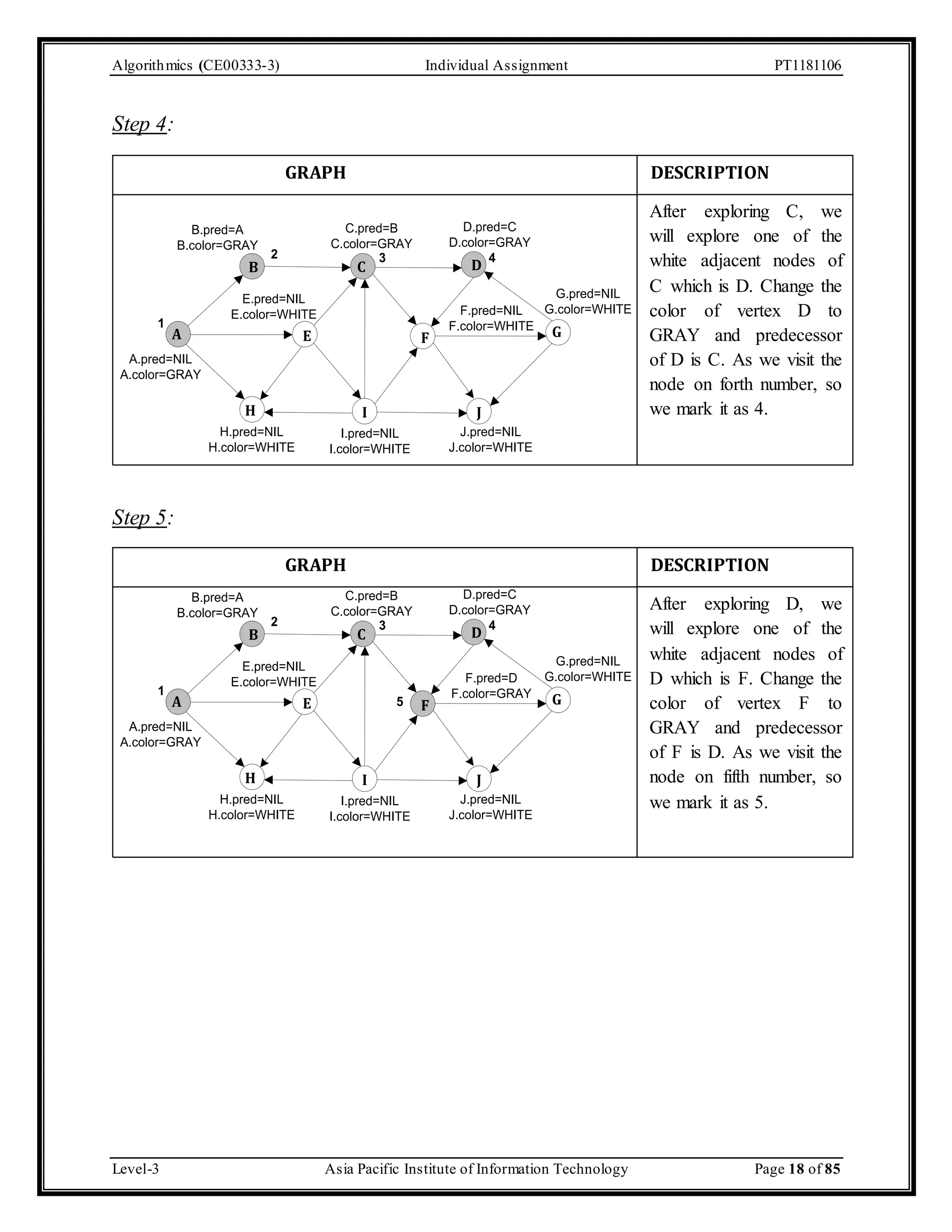 Algorithmics (CE00333-3) Individual Assignment PT1181106 Step 4: B.color=GRAY A GRAPH DESCRIPTION C.pred=B C.color=GRAY D.pred=C D.color=GRAY 2 3 4 B C D G.pred=NIL G.color=WHITE B.pred=A E.pred=NIL E.color=WHITE F.pred=NIL F.color=WHITE E F G H I J 1 A.pred=NIL A.color=GRAY J.pred=NIL J.color=WHITE I.pred=NIL I.color=WHITE H.pred=NIL H.color=WHITE Step 5: B.color=GRAY A GRAPH DESCRIPTION C.pred=B C.color=GRAY D.pred=C D.color=GRAY 2 3 4 B C D G.pred=NIL G.color=WHITE B.pred=A E.pred=NIL E.color=WHITE F.pred=D F.color=GRAY E 5 F G H I J 1 A.pred=NIL A.color=GRAY J.pred=NIL J.color=WHITE I.pred=NIL I.color=WHITE H.pred=NIL H.color=WHITE After exploring C, we will explore one of the white adjacent nodes of C which is D. Change the color of vertex D to GRAY and predecessor of D is C. As we visit the node on forth number, so we mark it as 4. After exploring D, we will explore one of the white adjacent nodes of D which is F. Change the color of vertex F to GRAY and predecessor of F is D. As we visit the node on fifth number, so we mark it as 5. Level-3 Asia Pacific Institute of Information Technology Page 18 of 85 