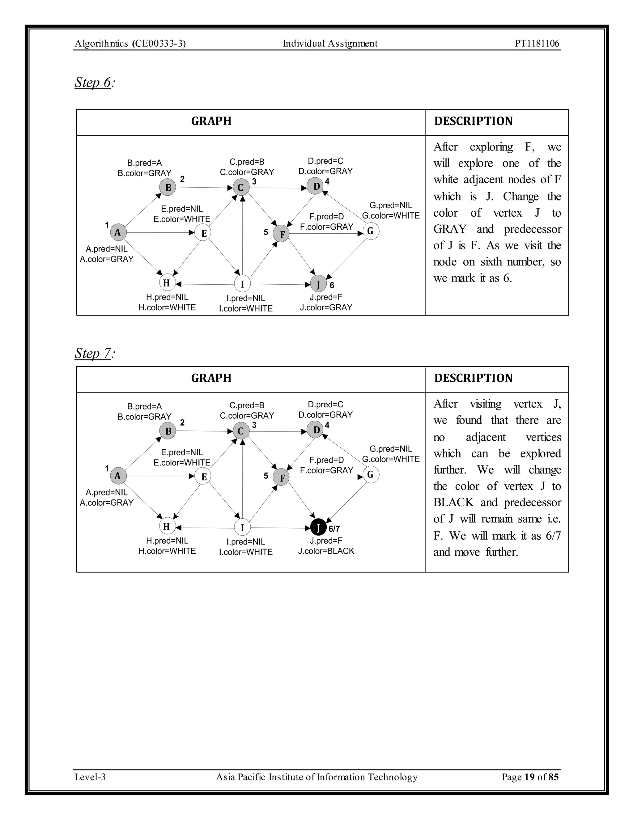 Algorithmics (CE00333-3) Individual Assignment PT1181106 Step 6: B.color=GRAY A GRAPH DESCRIPTION C.pred=B C.color=GRAY D.pred=C D.color=GRAY 2 3 4 B C D G.pred=NIL G.color=WHITE B.pred=A E.pred=NIL E.color=WHITE F.pred=D F.color=GRAY E 5 F G H I J 1 A.pred=NIL A.color=GRAY 6 J.pred=F J.color=GRAY I.pred=NIL I.color=WHITE H.pred=NIL H.color=WHITE Step 7: B.color=GRAY A GRAPH DESCRIPTION C.pred=B C.color=GRAY D.pred=C D.color=GRAY 2 3 4 B C D G.pred=NIL G.color=WHITE B.pred=A E.pred=NIL E.color=WHITE F.pred=D F.color=GRAY E 5 F G H I J 1 A.pred=NIL A.color=GRAY 6/7 J.pred=F J.color=BLACK I.pred=NIL I.color=WHITE H.pred=NIL H.color=WHITE After exploring F, we will explore one of the white adjacent nodes of F which is J. Change the color of vertex J to GRAY and predecessor of J is F. As we visit the node on sixth number, so we mark it as 6. After visiting vertex J, we found that there are no adjacent vertices which can be explored further. We will change the color of vertex J to BLACK and predecessor of J will remain same i.e. F. We will mark it as 6/7 and move further. Level-3 Asia Pacific Institute of Information Technology Page 19 of 85 
