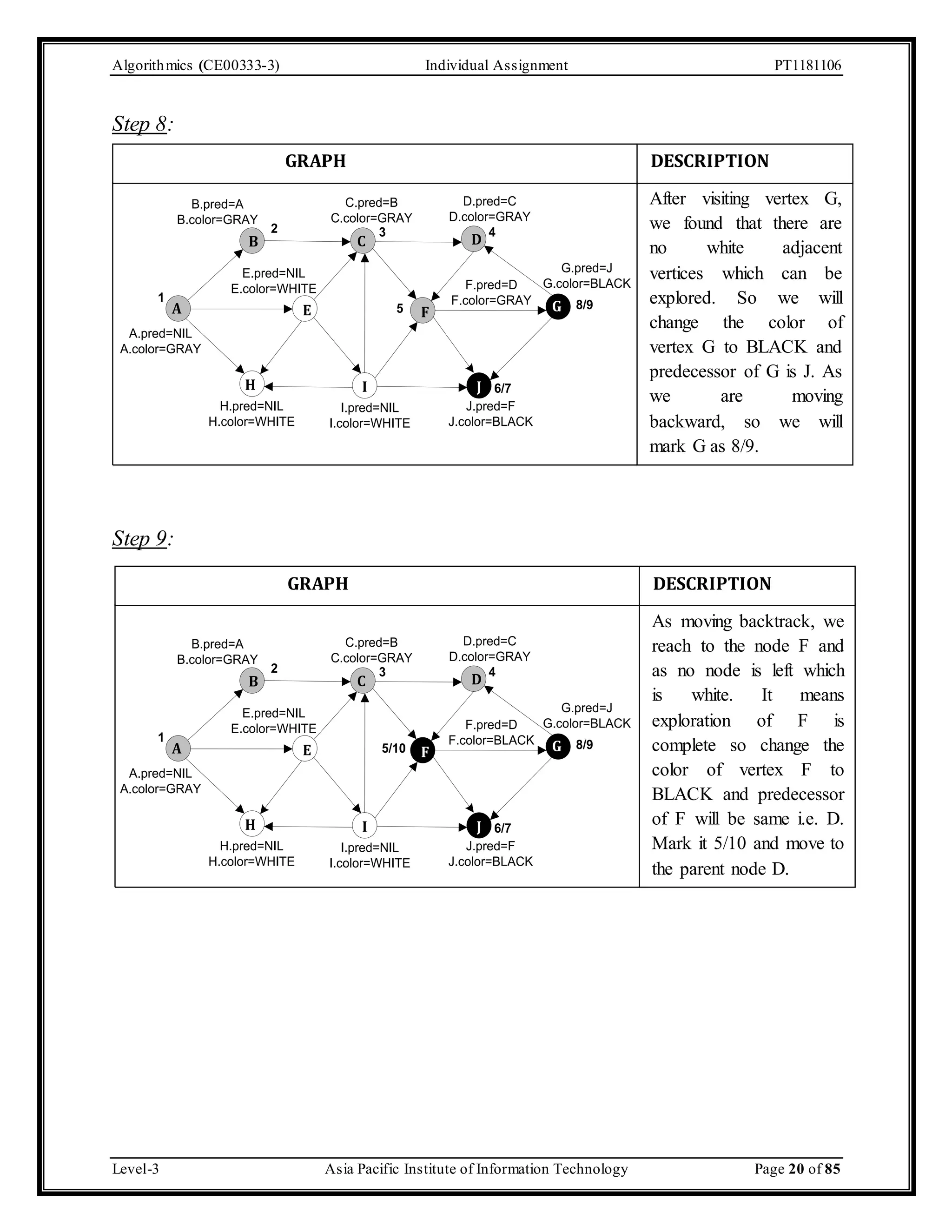 Algorithmics (CE00333-3) Individual Assignment PT1181106 Step 8: B.color=GRAY A GRAPH DESCRIPTION C.pred=B C.color=GRAY D.pred=C D.color=GRAY 2 3 4 B C D G.pred=J G.color=BLACK B.pred=A E.pred=NIL E.color=WHITE F.pred=D F.color=GRAY E 5 F G H I J 1 A.pred=NIL A.color=GRAY 6/7 J.pred=F J.color=BLACK I.pred=NIL I.color=WHITE H.pred=NIL H.color=WHITE 8/9 Step 9: B.color=GRAY A GRAPH DESCRIPTION C.pred=B C.color=GRAY D.pred=C D.color=GRAY 2 3 4 B C D G.pred=J G.color=BLACK B.pred=A E.pred=NIL E.color=WHITE F.pred=D F.color=BLACK E 5/10 F G H I J 1 A.pred=NIL A.color=GRAY 6/7 J.pred=F J.color=BLACK I.pred=NIL I.color=WHITE H.pred=NIL H.color=WHITE 8/9 After visiting vertex G, we found that there are no white adjacent vertices which can be explored. So we will change the color of vertex G to BLACK and predecessor of G is J. As we are moving backward, so we will mark G as 8/9. As moving backtrack, we reach to the node F and as no node is left which is white. It means exploration of F is complete so change the color of vertex F to BLACK and predecessor of F will be same i.e. D. Mark it 5/10 and move to the parent node D. Level-3 Asia Pacific Institute of Information Technology Page 20 of 85 
