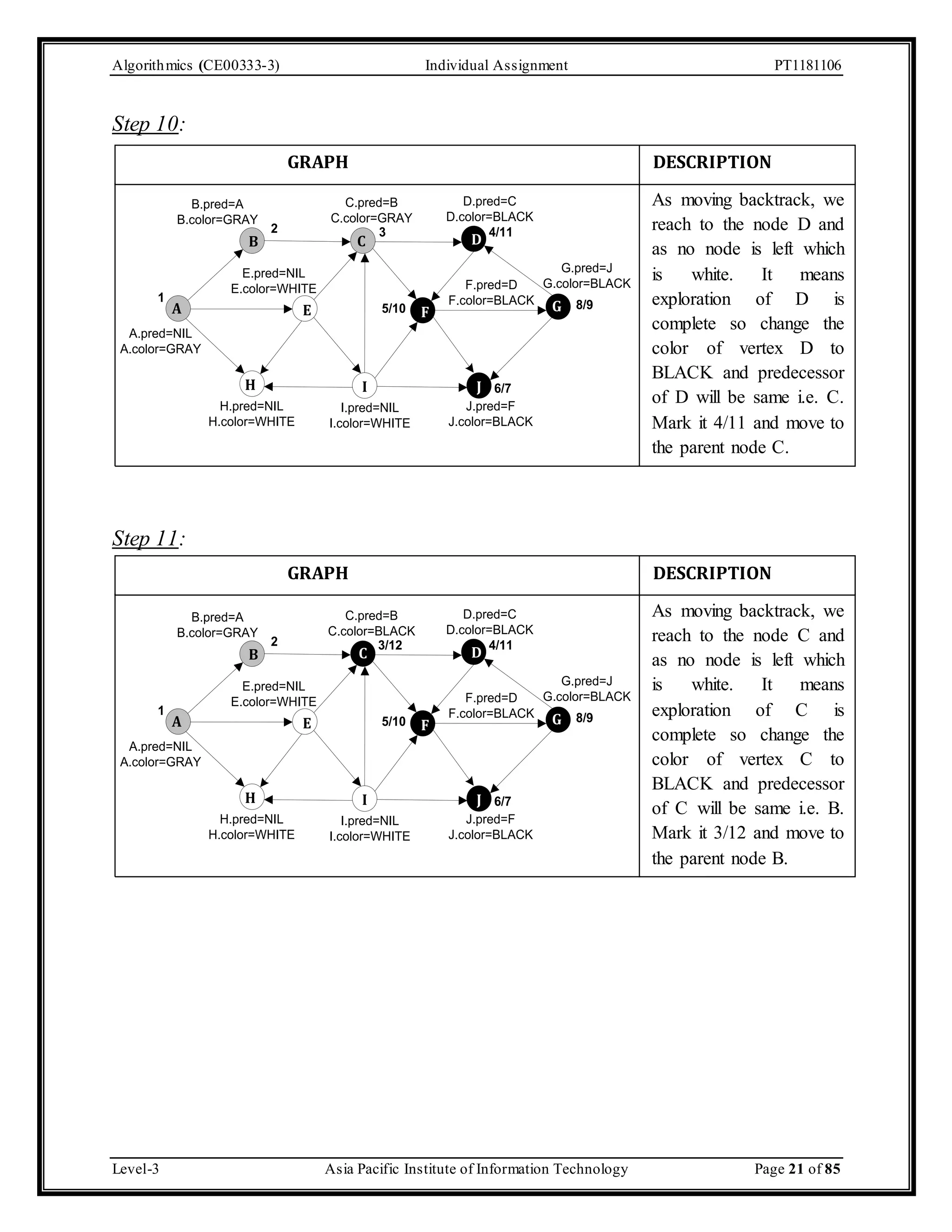Algorithmics (CE00333-3) Individual Assignment PT1181106 Step 10: B.color=GRAY A GRAPH DESCRIPTION C.pred=B C.color=GRAY D.pred=C D.color=BLACK 2 3 4/11 B C D G.pred=J G.color=BLACK B.pred=A E.pred=NIL E.color=WHITE F.pred=D F.color=BLACK E 5/10 F G H I J 1 A.pred=NIL A.color=GRAY 6/7 J.pred=F J.color=BLACK I.pred=NIL I.color=WHITE H.pred=NIL H.color=WHITE 8/9 Step 11: GRAPH DESCRIPTION C.pred=B C.color=BLACK D.pred=C D.color=BLACK B.color=GRAY 2 3/12 4/11 B C D A G.pred=J G.color=BLACK B.pred=A E.pred=NIL E.color=WHITE F.pred=D F.color=BLACK E 5/10 F G H I J 1 A.pred=NIL A.color=GRAY 6/7 J.pred=F J.color=BLACK I.pred=NIL I.color=WHITE H.pred=NIL H.color=WHITE 8/9 As moving backtrack, we reach to the node D and as no node is left which is white. It means exploration of D is complete so change the color of vertex D to BLACK and predecessor of D will be same i.e. C. Mark it 4/11 and move to the parent node C. As moving backtrack, we reach to the node C and as no node is left which is white. It means exploration of C is complete so change the color of vertex C to BLACK and predecessor of C will be same i.e. B. Mark it 3/12 and move to the parent node B. Level-3 Asia Pacific Institute of Information Technology Page 21 of 85 
