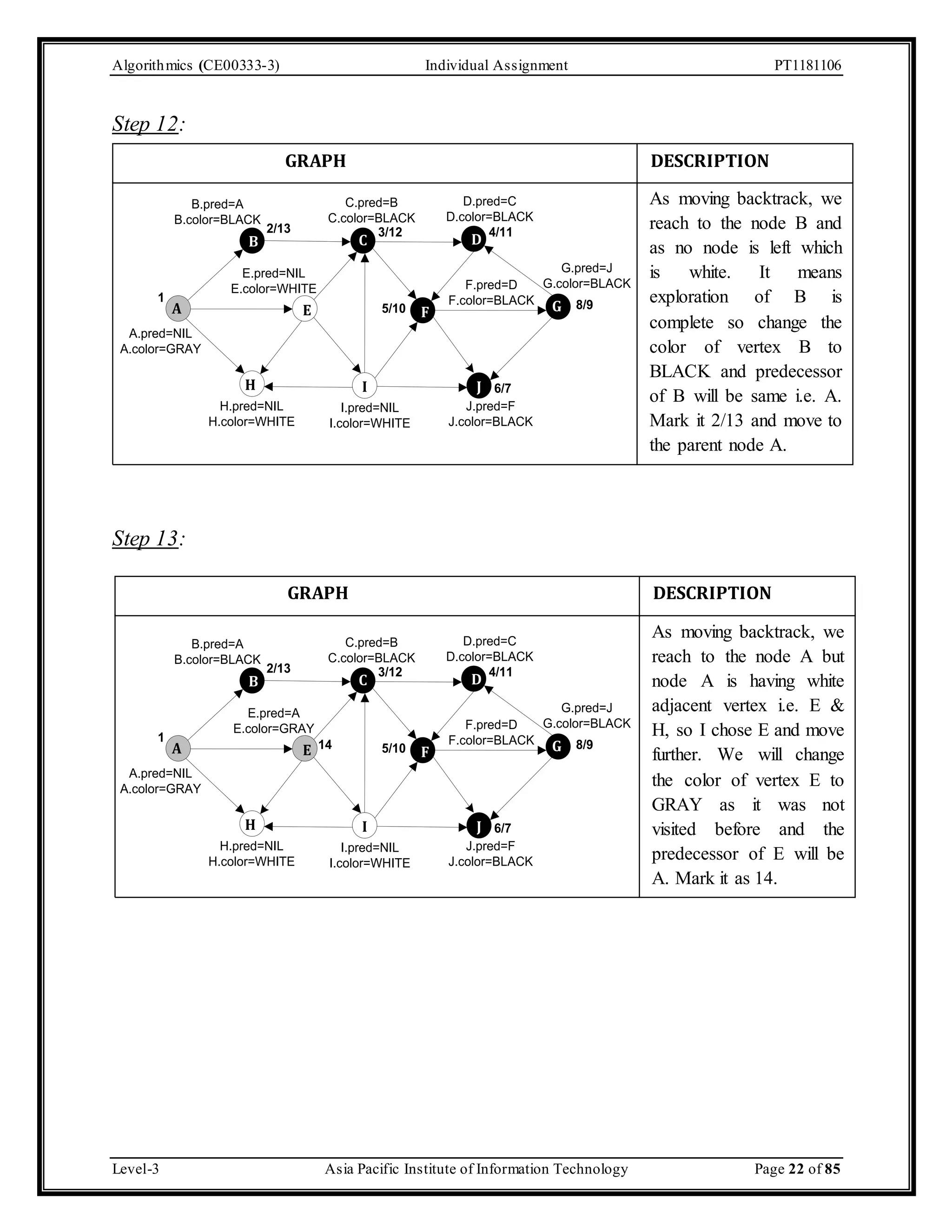 Algorithmics (CE00333-3) Individual Assignment PT1181106 Step 12: GRAPH DESCRIPTION C.pred=B C.color=BLACK D.pred=C D.color=BLACK B.color=BLACK 2/13 3/12 4/11 B C D A G.pred=J G.color=BLACK B.pred=A E.pred=NIL E.color=WHITE F.pred=D F.color=BLACK E 5/10 F G H I J 1 A.pred=NIL A.color=GRAY 6/7 J.pred=F J.color=BLACK I.pred=NIL I.color=WHITE H.pred=NIL H.color=WHITE 8/9 Step 13: GRAPH DESCRIPTION C.pred=B C.color=BLACK D.pred=C D.color=BLACK B.color=BLACK 2/13 3/12 4/11 B C D A G.pred=J G.color=BLACK B.pred=A E.color=GRAY F.pred=D F.color=BLACK E F G E.pred=A 14 8/9 5/10 H I J 1 A.pred=NIL A.color=GRAY 6/7 J.pred=F J.color=BLACK I.pred=NIL I.color=WHITE H.pred=NIL H.color=WHITE As moving backtrack, we reach to the node B and as no node is left which is white. It means exploration of B is complete so change the color of vertex B to BLACK and predecessor of B will be same i.e. A. Mark it 2/13 and move to the parent node A. As moving backtrack, we reach to the node A but node A is having white adjacent vertex i.e. E & H, so I chose E and move further. We will change the color of vertex E to GRAY as it was not visited before and the predecessor of E will be A. Mark it as 14. Level-3 Asia Pacific Institute of Information Technology Page 22 of 85 