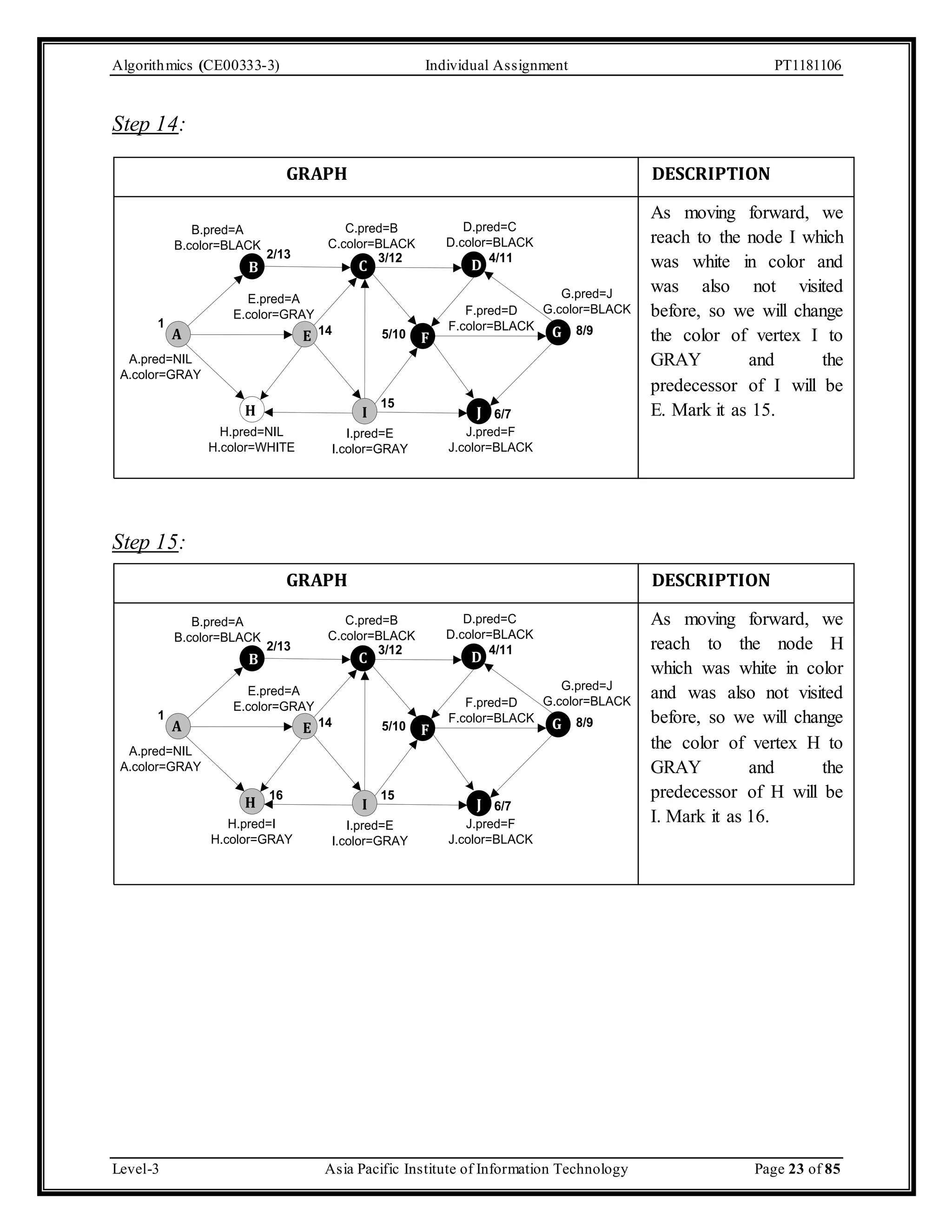 Algorithmics (CE00333-3) Individual Assignment PT1181106 Step 14: GRAPH DESCRIPTION C.pred=B C.color=BLACK D.pred=C D.color=BLACK B.color=BLACK 2/13 3/12 4/11 B C D A G.pred=J G.color=BLACK B.pred=A E.color=GRAY F.pred=D F.color=BLACK E F G E.pred=A 14 8/9 5/10 15 H I J 1 A.pred=NIL A.color=GRAY 6/7 J.pred=F J.color=BLACK I.pred=E I.color=GRAY H.pred=NIL H.color=WHITE Step 15: GRAPH DESCRIPTION C.pred=B C.color=BLACK D.pred=C D.color=BLACK B.color=BLACK 2/13 3/12 4/11 B C D A G.pred=J G.color=BLACK B.pred=A E.color=GRAY F.pred=D F.color=BLACK E F G E.pred=A 14 8/9 5/10 16 15 H I J 1 A.pred=NIL A.color=GRAY 6/7 J.pred=F J.color=BLACK I.pred=E I.color=GRAY H.pred=I H.color=GRAY As moving forward, we reach to the node I which was white in color and was also not visited before, so we will change the color of vertex I to GRAY and the predecessor of I will be E. Mark it as 15. As moving forward, we reach to the node H which was white in color and was also not visited before, so we will change the color of vertex H to GRAY and the predecessor of H will be I. Mark it as 16. Level-3 Asia Pacific Institute of Information Technology Page 23 of 85 