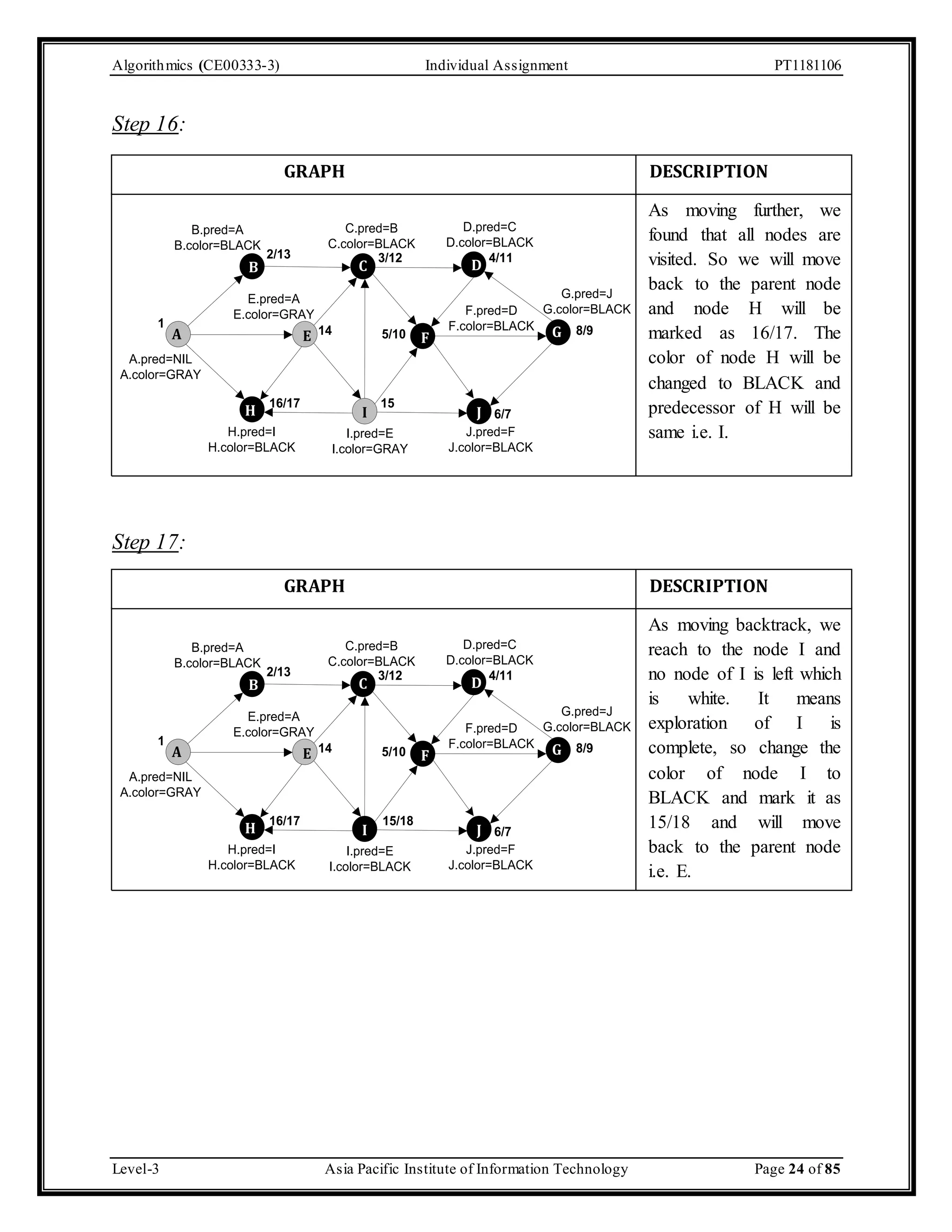 Algorithmics (CE00333-3) Individual Assignment PT1181106 Step 16: GRAPH DESCRIPTION C.pred=B C.color=BLACK D.pred=C D.color=BLACK B.color=BLACK 2/13 3/12 4/11 B C D A G.pred=J G.color=BLACK B.pred=A E.color=GRAY F.pred=D F.color=BLACK E F G E.pred=A 14 8/9 5/10 16/17 15 H I J 1 A.pred=NIL A.color=GRAY 6/7 J.pred=F J.color=BLACK I.pred=E I.color=GRAY H.pred=I H.color=BLACK Step 17: GRAPH DESCRIPTION C.pred=B C.color=BLACK D.pred=C D.color=BLACK B.color=BLACK 2/13 3/12 4/11 B C D A G.pred=J G.color=BLACK B.pred=A E.color=GRAY F.pred=D F.color=BLACK E F G E.pred=A 14 8/9 5/10 16/17 15/18 H I J 1 A.pred=NIL A.color=GRAY 6/7 J.pred=F J.color=BLACK I.pred=E I.color=BLACK H.pred=I H.color=BLACK As moving further, we found that all nodes are visited. So we will move back to the parent node and node H will be marked as 16/17. The color of node H will be changed to BLACK and predecessor of H will be same i.e. I. As moving backtrack, we reach to the node I and no node of I is left which is white. It means exploration of I is complete, so change the color of node I to BLACK and mark it as 15/18 and will move back to the parent node i.e. E. Level-3 Asia Pacific Institute of Information Technology Page 24 of 85 