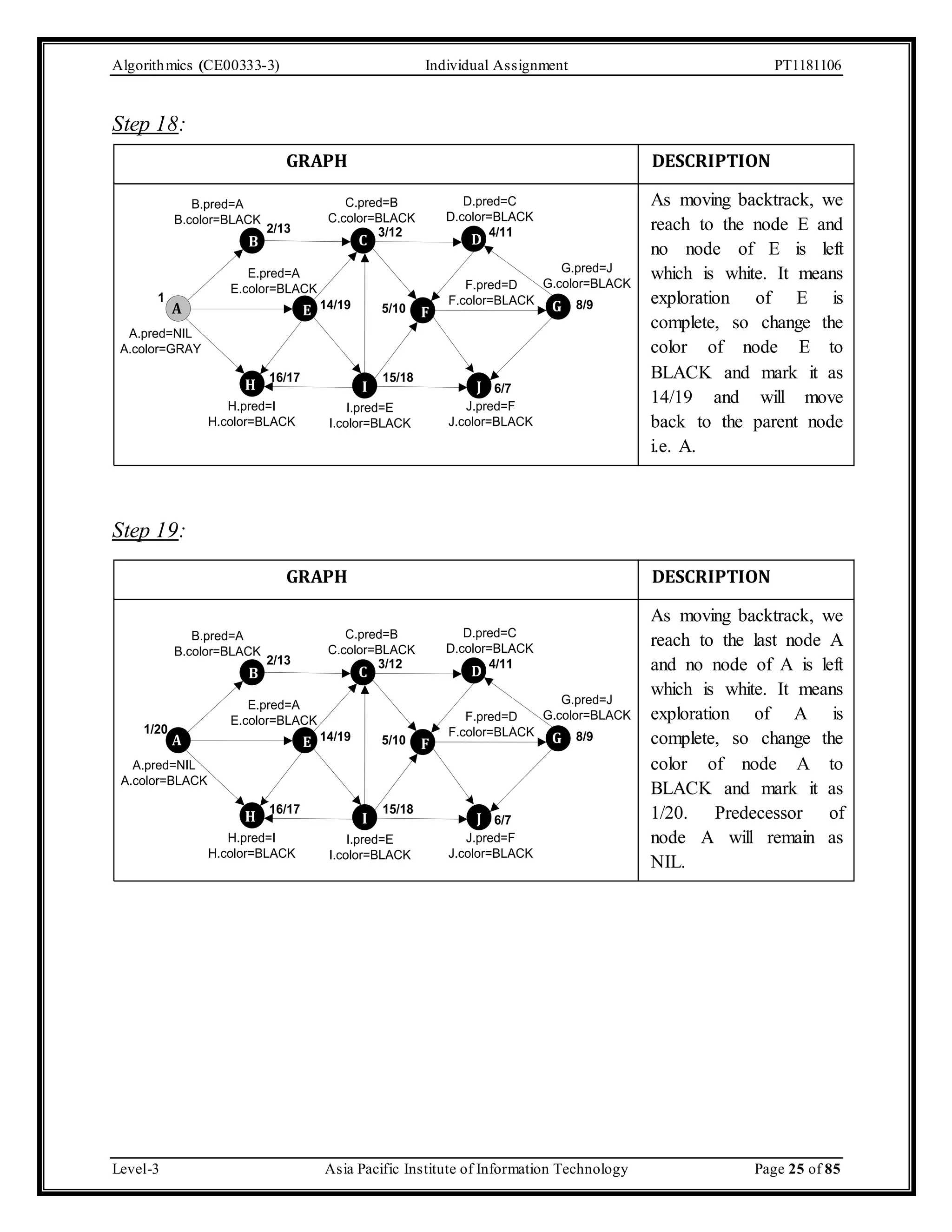 Algorithmics (CE00333-3) Individual Assignment PT1181106 Step 18: GRAPH DESCRIPTION C.pred=B C.color=BLACK D.pred=C D.color=BLACK B.color=BLACK 2/13 3/12 4/11 B C D A G.pred=J G.color=BLACK B.pred=A E.color=BLACK F.pred=D F.color=BLACK E F G E.pred=A 14/19 8/9 5/10 16/17 15/18 H I J 1 A.pred=NIL A.color=GRAY 6/7 J.pred=F J.color=BLACK I.pred=E I.color=BLACK H.pred=I H.color=BLACK Step 19: GRAPH DESCRIPTION C.pred=B C.color=BLACK D.pred=C D.color=BLACK B.color=BLACK 2/13 3/12 4/11 B C D A G.pred=J G.color=BLACK B.pred=A E.color=BLACK F.pred=D F.color=BLACK E F G E.pred=A 14/19 8/9 5/10 16/17 15/18 H I J 1/20 A.pred=NIL A.color=BLACK 6/7 J.pred=F J.color=BLACK I.pred=E I.color=BLACK H.pred=I H.color=BLACK As moving backtrack, we reach to the node E and no node of E is left which is white. It means exploration of E is complete, so change the color of node E to BLACK and mark it as 14/19 and will move back to the parent node i.e. A. As moving backtrack, we reach to the last node A and no node of A is left which is white. It means exploration of A is complete, so change the color of node A to BLACK and mark it as 1/20. Predecessor of node A will remain as NIL. Level-3 Asia Pacific Institute of Information Technology Page 25 of 85 