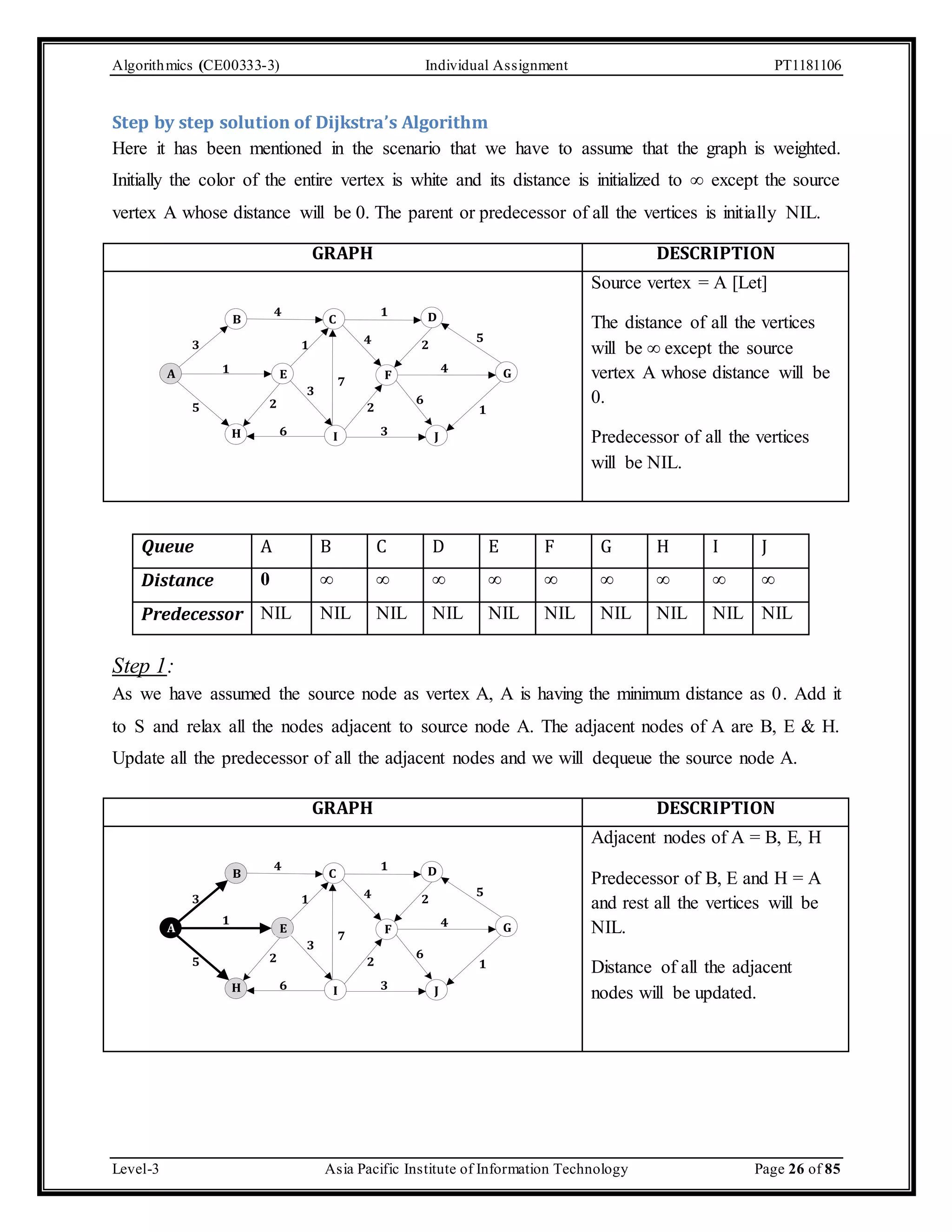 Algorithmics (CE00333-3) Individual Assignment PT1181106 Step by step solution of Dijkstra’s Algorithm Here it has been mentioned in the scenario that we have to assume that the graph is weighted. Initially the color of the entire vertex is white and its distance is initialized to ∞ except the source vertex A whose distance will be 0. The parent or predecessor of all the vertices is initially NIL. GRAPH DESCRIPTION A 4 1 B C D 3 1 5 4 2 1 4 E F G 3 2 7 5 2 6 3 6 H I J 1 Source vertex = A [Let] The distance of all the vertices will be ∞ except the source vertex A whose distance will be 0. Predecessor of all the vertices will be NIL. Queue A B C D E F G H I J Distance 0 ∞ ∞ ∞ ∞ ∞ ∞ ∞ ∞ ∞ Predecessor NIL NIL NIL NIL NIL NIL NIL NIL NIL NIL Step 1: As we have assumed the source node as vertex A, A is having the minimum distance as 0. Add it to S and relax all the nodes adjacent to source node A. The adjacent nodes of A are B, E & H. Update all the predecessor of all the adjacent nodes and we will dequeue the source node A. GRAPH DESCRIPTION A 4 1 B C D 3 1 5 4 2 1 4 E F G 3 2 7 5 2 6 3 6 H I J 1 Adjacent nodes of A = B, E, H Predecessor of B, E and H = A and rest all the vertices will be NIL. Distance of all the adjacent nodes will be updated. Level-3 Asia Pacific Institute of Information Technology Page 26 of 85 