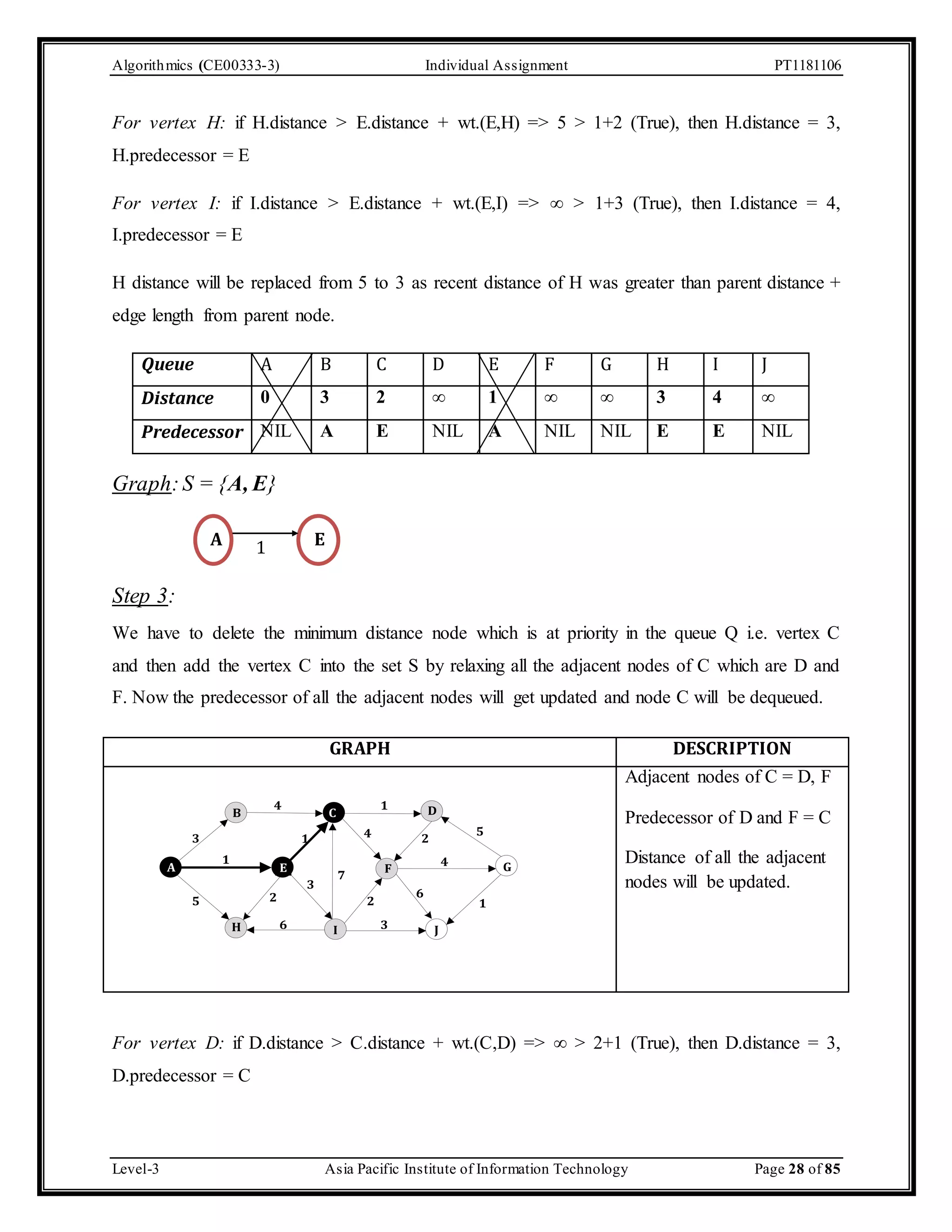 Algorithmics (CE00333-3) Individual Assignment PT1181106 For vertex H: if H.distance > E.distance + wt.(E,H) => 5 > 1+2 (True), then H.distance = 3, H.predecessor = E For vertex I: if I.distance > E.distance + wt.(E,I) => ∞ > 1+3 (True), then I.distance = 4, I.predecessor = E H distance will be replaced from 5 to 3 as recent distance of H was greater than parent distance + edge length from parent node. Queue A B C D E F G H I J Distance 0 3 2 ∞ 1 ∞ ∞ 3 4 ∞ Predecessor NIL A E NIL A NIL NIL E E NIL Graph: S = {A, E} Step 3: A E 1 We have to delete the minimum distance node which is at priority in the queue Q i.e. vertex C and then add the vertex C into the set S by relaxing all the adjacent nodes of C which are D and F. Now the predecessor of all the adjacent nodes will get updated and node C will be dequeued. GRAPH DESCRIPTION A 4 1 B C D 3 1 5 4 2 1 4 E F G 3 2 7 5 2 6 3 6 H I J 1 Adjacent nodes of C = D, F Predecessor of D and F = C Distance of all the adjacent nodes will be updated. For vertex D: if D.distance > C.distance + wt.(C,D) => ∞ > 2+1 (True), then D.distance = 3, D.predecessor = C Level-3 Asia Pacific Institute of Information Technology Page 28 of 85 