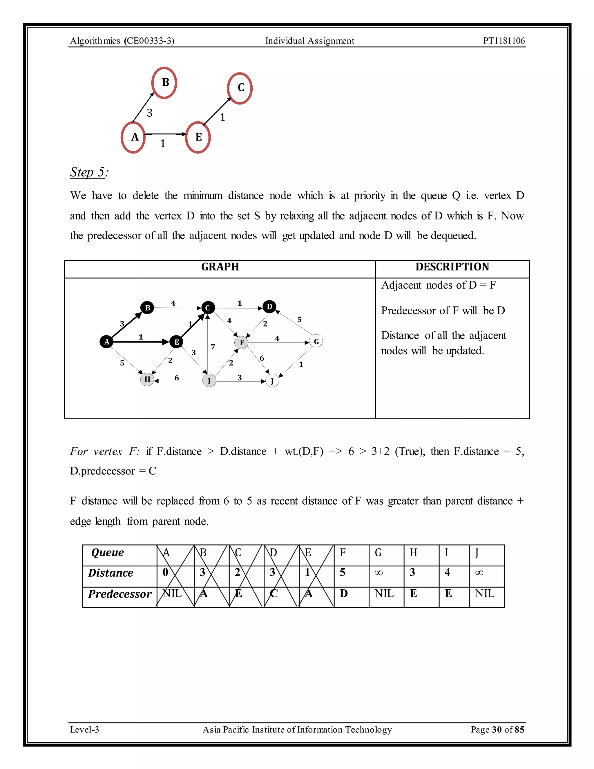 Algorithmics (CE00333-3) Individual Assignment PT1181106 Step 5: B 3 1 A E C 1 We have to delete the minimum distance node which is at priority in the queue Q i.e. vertex D and then add the vertex D into the set S by relaxing all the adjacent nodes of D which is F. Now the predecessor of all the adjacent nodes will get updated and node D will be dequeued. GRAPH DESCRIPTION A 4 1 B C D 3 1 5 4 2 1 4 E F G 3 2 7 5 2 6 3 6 H I J 1 Adjacent nodes of D = F Predecessor of F will be D Distance of all the adjacent nodes will be updated. For vertex F: if F.distance > D.distance + wt.(D,F) => 6 > 3+2 (True), then F.distance = 5, D.predecessor = C F distance will be replaced from 6 to 5 as recent distance of F was greater than parent distance + edge length from parent node. Queue A B C D E F G H I J Distance 0 3 2 3 1 5 ∞ 3 4 ∞ Predecessor NIL A E C A D NIL E E NIL Level-3 Asia Pacific Institute of Information Technology Page 30 of 85 