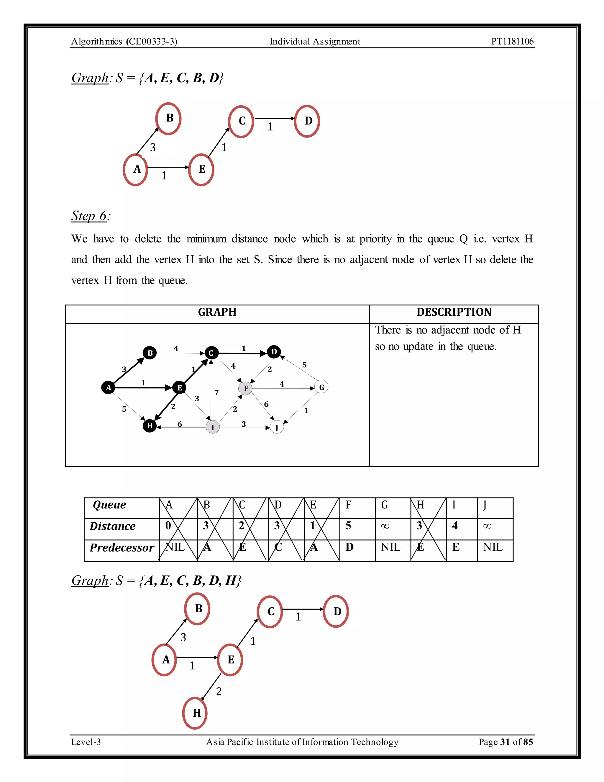 Algorithmics (CE00333-3) Individual Assignment PT1181106 Graph: S = {A, E, C, B, D} Step 6: B 3 1 A E C D 1 1 We have to delete the minimum distance node which is at priority in the queue Q i.e. vertex H and then add the vertex H into the set S. Since there is no adjacent node of vertex H so delete the vertex H from the queue. GRAPH DESCRIPTION A 4 1 B C D 3 1 5 4 2 1 4 E F G 3 2 7 5 2 6 3 6 H I J 1 There is no adjacent node of H so no update in the queue. Queue A B C D E F G H I J Distance 0 3 2 3 1 5 ∞ 3 4 ∞ Predecessor NIL A E C A D NIL E E NIL Graph: S = {A, E, C, B, D, H} B 3 1 A E C D 1 2 1 H Level-3 Asia Pacific Institute of Information Technology Page 31 of 85 