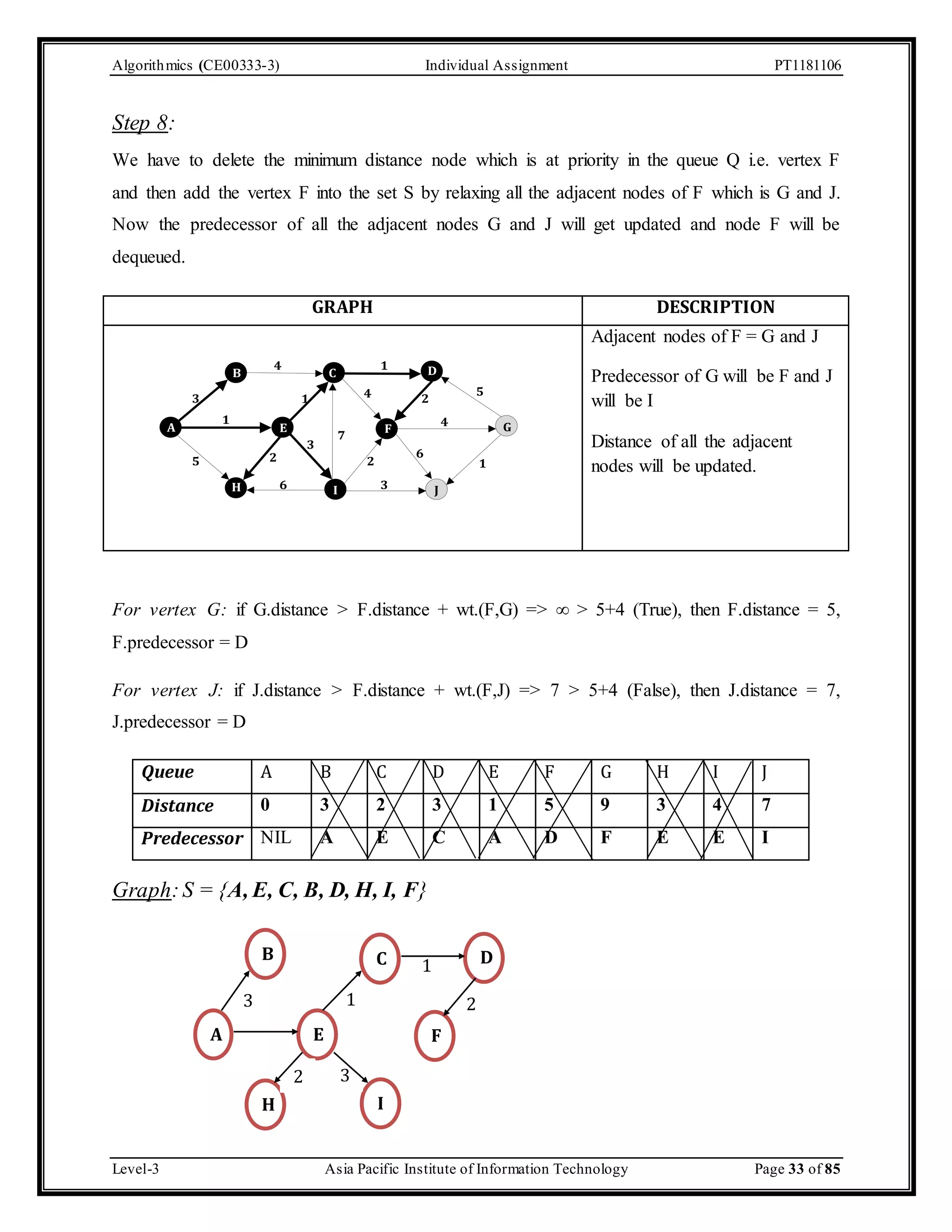 Algorithmics (CE00333-3) Individual Assignment PT1181106 Step 8: We have to delete the minimum distance node which is at priority in the queue Q i.e. vertex F and then add the vertex F into the set S by relaxing all the adjacent nodes of F which is G and J. Now the predecessor of all the adjacent nodes G and J will get updated and node F will be dequeued. GRAPH DESCRIPTION A 4 1 B C D 3 1 5 4 2 1 4 E F G 3 2 7 5 2 6 3 6 H I J 1 Adjacent nodes of F = G and J Predecessor of G will be F and J will be I Distance of all the adjacent nodes will be updated. For vertex G: if G.distance > F.distance + wt.(F,G) => ∞ > 5+4 (True), then F.distance = 5, F.predecessor = D For vertex J: if J.distance > F.distance + wt.(F,J) => 7 > 5+4 (False), then J.distance = 7, J.predecessor = D Queue A B C D E F G H I J Distance 0 3 2 3 1 5 9 3 4 7 Predecessor NIL A E C A D F E E I Graph: S = {A, E, C, B, D, H, I, F} B 3 A E C D H I 1 F 2 1 3 2 Level-3 Asia Pacific Institute of Information Technology Page 33 of 85 