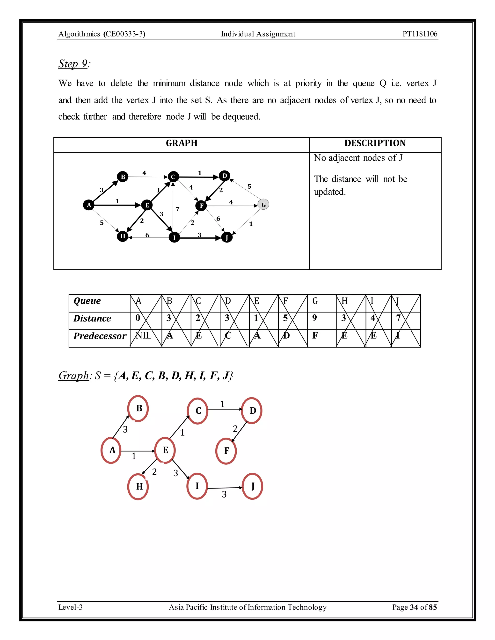 Algorithmics (CE00333-3) Individual Assignment PT1181106 Step 9: We have to delete the minimum distance node which is at priority in the queue Q i.e. vertex J and then add the vertex J into the set S. As there are no adjacent nodes of vertex J, so no need to check further and therefore node J will be dequeued. GRAPH DESCRIPTION A 4 1 B C D 3 1 5 4 2 1 4 E F G 3 2 7 5 2 6 3 6 H I J 1 No adjacent nodes of J The distance will not be updated. Queue A B C D E F G H I J Distance 0 3 2 3 1 5 9 3 4 7 Predecessor NIL A E C A D F E E I Graph: S = {A, E, C, B, D, H, I, F, J} B 3 A E C D 1 H I 1 F J 2 3 3 2 1 Level-3 Asia Pacific Institute of Information Technology Page 34 of 85 