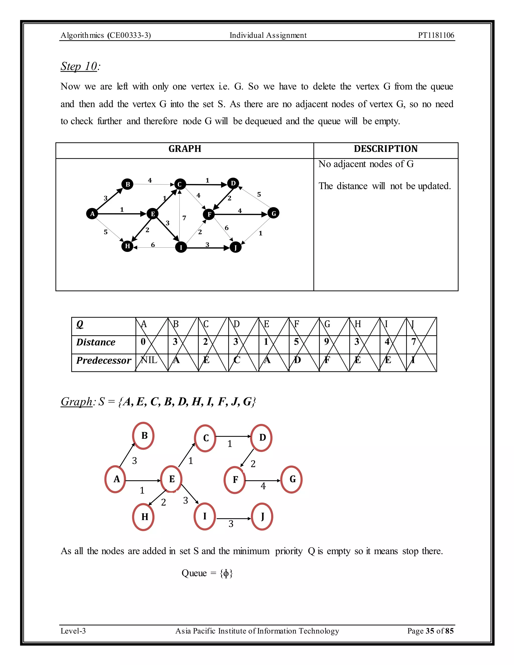 Algorithmics (CE00333-3) Individual Assignment PT1181106 Step 10: Now we are left with only one vertex i.e. G. So we have to delete the vertex G from the queue and then add the vertex G into the set S. As there are no adjacent nodes of vertex G, so no need to check further and therefore node G will be dequeued and the queue will be empty. GRAPH DESCRIPTION A 4 1 B C D 3 1 5 4 2 1 4 E F G 3 2 7 5 2 6 3 6 H I J 1 No adjacent nodes of G The distance will not be updated. Q A B C D E F G H I J Distance 0 3 2 3 1 5 9 3 4 7 Predecessor NIL A E C A D F E E I Graph: S = {A, E, C, B, D, H, I, F, J, G} B 3 A E C D 1 H I F 4 J G 1 2 3 1 3 2 As all the nodes are added in set S and the minimum priority Q is empty so it means stop there. Queue = {ɸ} Level-3 Asia Pacific Institute of Information Technology Page 35 of 85 
