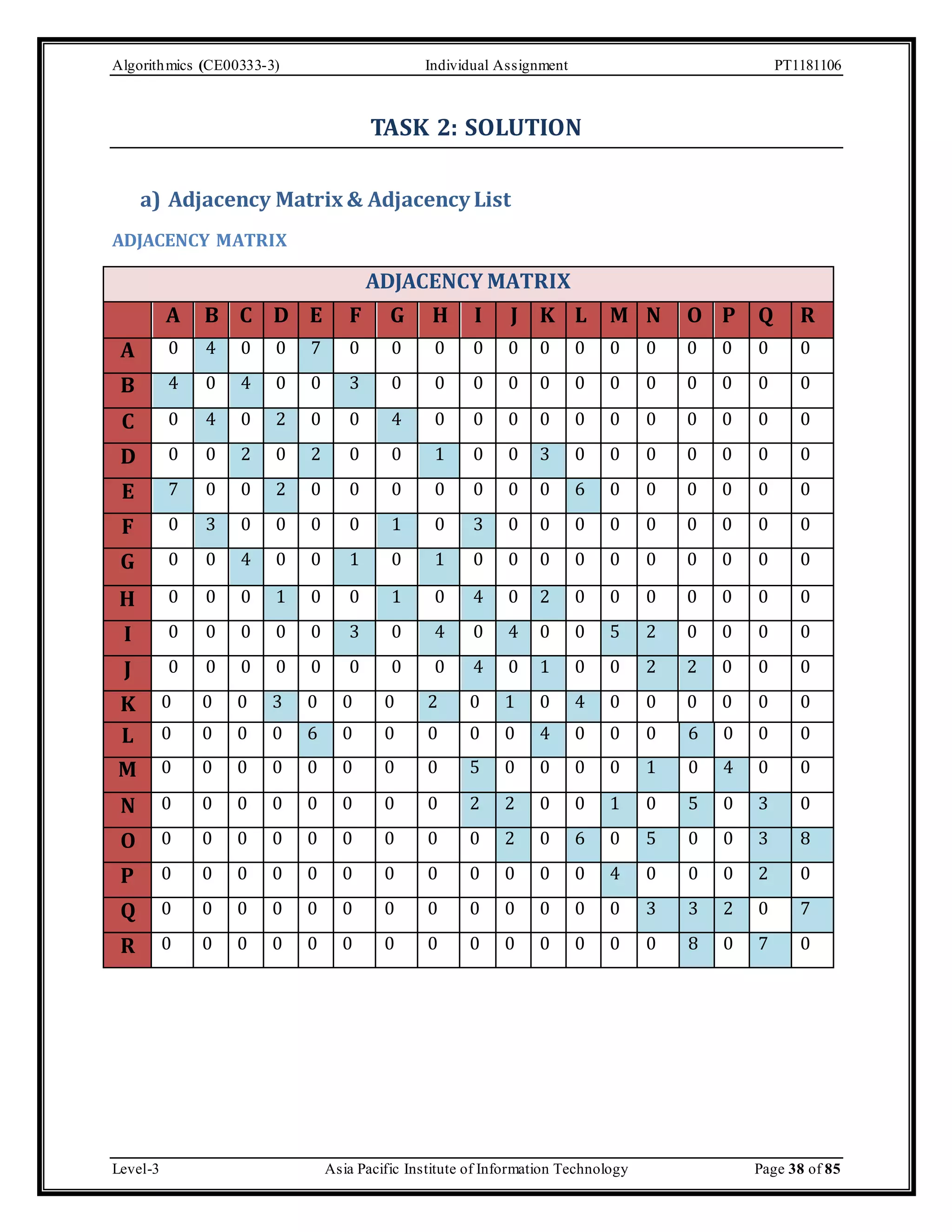 Algorithmics (CE00333-3) Individual Assignment PT1181106 TASK 2: SOLUTION a) Adjacency Matrix & Adjacency List ADJACENCY MATRIX ADJACENCY MATRIX A B C D E F G H I J K L M N O P Q R A 0 4 0 0 7 0 0 0 0 0 0 0 0 0 0 0 0 0 B 4 0 4 0 0 3 0 0 0 0 0 0 0 0 0 0 0 0 C 0 4 0 2 0 0 4 0 0 0 0 0 0 0 0 0 0 0 D 0 0 2 0 2 0 0 1 0 0 3 0 0 0 0 0 0 0 E 7 0 0 2 0 0 0 0 0 0 0 6 0 0 0 0 0 0 F 0 3 0 0 0 0 1 0 3 0 0 0 0 0 0 0 0 0 G 0 0 4 0 0 1 0 1 0 0 0 0 0 0 0 0 0 0 H 0 0 0 1 0 0 1 0 4 0 2 0 0 0 0 0 0 0 I 0 0 0 0 0 3 0 4 0 4 0 0 5 2 0 0 0 0 J 0 0 0 0 0 0 0 0 4 0 1 0 0 2 2 0 0 0 K 0 0 0 3 0 0 0 2 0 1 0 4 0 0 0 0 0 0 L 0 0 0 0 6 0 0 0 0 0 4 0 0 0 6 0 0 0 M 0 0 0 0 0 0 0 0 5 0 0 0 0 1 0 4 0 0 N 0 0 0 0 0 0 0 0 2 2 0 0 1 0 5 0 3 0 O 0 0 0 0 0 0 0 0 0 2 0 6 0 5 0 0 3 8 P 0 0 0 0 0 0 0 0 0 0 0 0 4 0 0 0 2 0 Q 0 0 0 0 0 0 0 0 0 0 0 0 0 3 3 2 0 7 R 0 0 0 0 0 0 0 0 0 0 0 0 0 0 8 0 7 0 Level-3 Asia Pacific Institute of Information Technology Page 38 of 85 