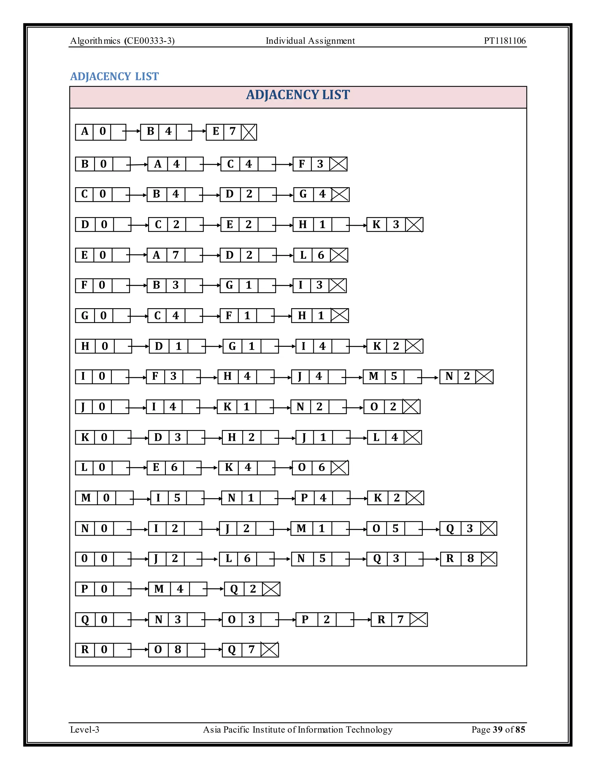 Algorithmics (CE00333-3) Individual Assignment PT1181106 ADJACENCY LIST ADJACENCY LIST A 0 B 4 E 7 B 0 A 4 C 4 F 3 C 0 B 4 D 2 G 4 D 0 C 2 E 2 H 1 K 3 E 0 A 7 D 2 L 6 F 0 B 3 G 1 I 3 G 0 C 4 F 1 H 1 H 0 D 1 G 1 I 4 K 2 I 0 F 3 H 4 J 4 M 5 N 2 J 0 I 4 K 1 N 2 O 2 K 0 D 3 H 2 J 1 L 4 L 0 E 6 K 4 O 6 M 0 I 5 N 1 P 4 K 2 N 0 I 2 J 2 M 1 O 5 Q 3 0 0 J 2 L 6 N 5 Q 3 R 8 P 0 M 4 Q 2 Q 0 N 3 O 3 P 2 R 7 R 0 O 8 Q 7 Level-3 Asia Pacific Institute of Information Technology Page 39 of 85 