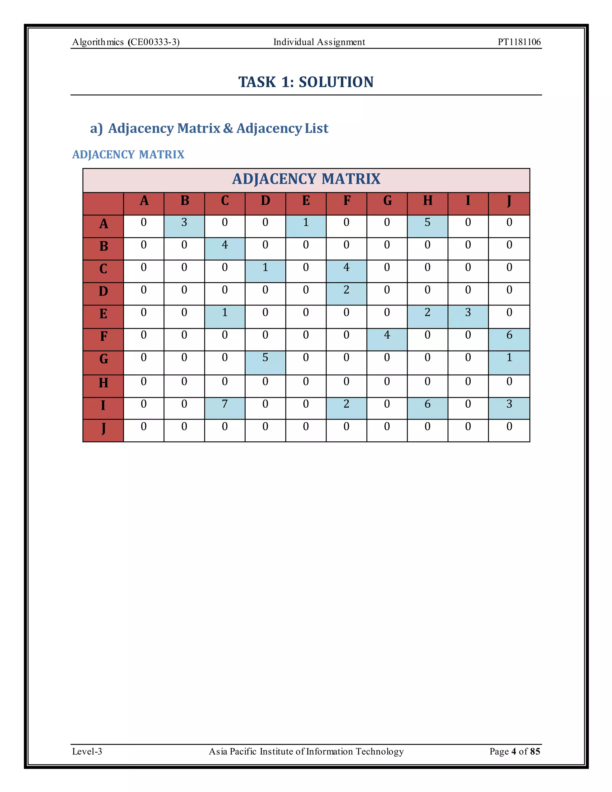 Algorithmics (CE00333-3) Individual Assignment PT1181106 TASK 1: SOLUTION a) Adjacency Matrix & Adjacency List ADJACENCY MATRIX ADJACENCY MATRIX A B C D E F G H I J A 0 3 0 0 1 0 0 5 0 0 B 0 0 4 0 0 0 0 0 0 0 C 0 0 0 1 0 4 0 0 0 0 D 0 0 0 0 0 2 0 0 0 0 E 0 0 1 0 0 0 0 2 3 0 F 0 0 0 0 0 0 4 0 0 6 G 0 0 0 5 0 0 0 0 0 1 H 0 0 0 0 0 0 0 0 0 0 I 0 0 7 0 0 2 0 6 0 3 J 0 0 0 0 0 0 0 0 0 0 Level-3 Asia Pacific Institute of Information Technology Page 4 of 85 