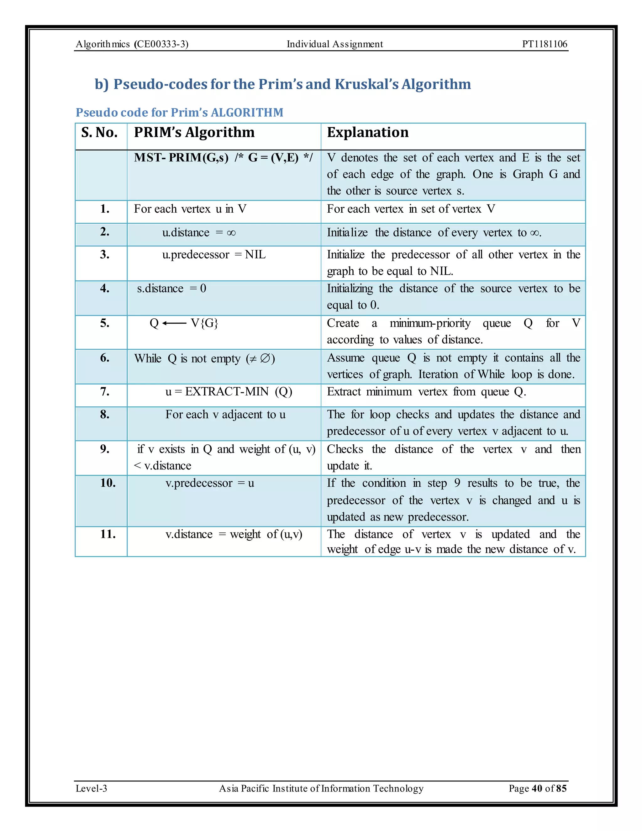 Algorithmics (CE00333-3) Individual Assignment PT1181106 b) Pseudo-codes for the Prim’s and Kruskal’s Algorithm Pseudo code for Prim’s ALGORITHM S. No. PRIM’s Algorithm Explanation MST- PRIM(G,s) /* G = (V,E) */ V denotes the set of each vertex and E is the set of each edge of the graph. One is Graph G and the other is source vertex s. 1. For each vertex u in V For each vertex in set of vertex V 2. u.distance =  Initialize the distance of every vertex to . 3. u.predecessor = NIL Initialize the predecessor of all other vertex in the graph to be equal to NIL. 4. s.distance = 0 Initializing the distance of the source vertex to be equal to 0. 5. Q V{G} Create a minimum-priority queue Q for V according to values of distance. 6. While Q is not empty ( ) Assume queue Q is not empty it contains all the vertices of graph. Iteration of While loop is done. 7. u = EXTRACT-MIN (Q) Extract minimum vertex from queue Q. 8. For each v adjacent to u The for loop checks and updates the distance and predecessor of u of every vertex v adjacent to u. 9. if v exists in Q and weight of (u, v) < v.distance Checks the distance of the vertex v and then update it. 10. v.predecessor = u If the condition in step 9 results to be true, the predecessor of the vertex v is changed and u is updated as new predecessor. 11. v.distance = weight of (u,v) The distance of vertex v is updated and the weight of edge u-v is made the new distance of v. Level-3 Asia Pacific Institute of Information Technology Page 40 of 85 