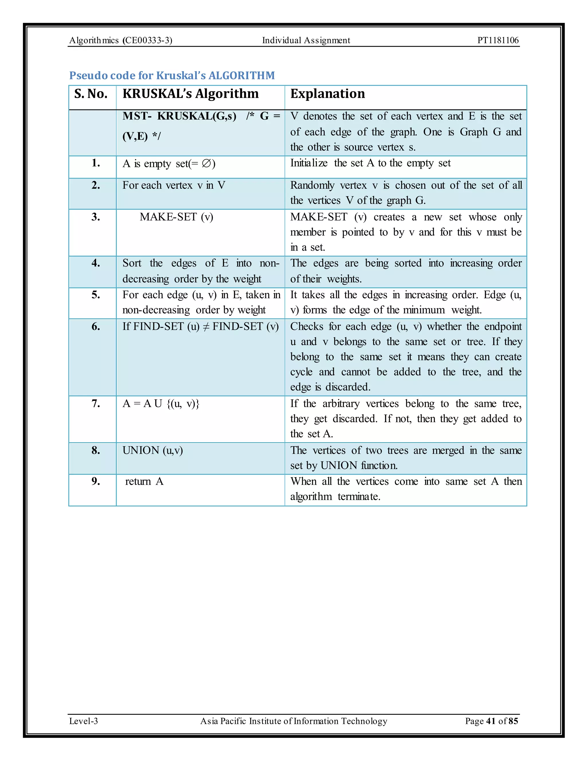 Algorithmics (CE00333-3) Individual Assignment PT1181106 Pseudo code for Kruskal’s ALGORITHM S. No. KRUSKAL’s Algorithm Explanation MST- KRUSKAL(G,s) /* G = (V,E) */ V denotes the set of each vertex and E is the set of each edge of the graph. One is Graph G and the other is source vertex s. 1. A is empty set(= ) Initialize the set A to the empty set 2. For each vertex v in V Randomly vertex v is chosen out of the set of all the vertices V of the graph G. 3. MAKE-SET (v) MAKE-SET (v) creates a new set whose only member is pointed to by v and for this v must be in a set. 4. Sort the edges of E into non-decreasing order by the weight The edges are being sorted into increasing order of their weights. 5. For each edge (u, v) in E, taken in non-decreasing order by weight It takes all the edges in increasing order. Edge (u, v) forms the edge of the minimum weight. 6. If FIND-SET (u) ≠ FIND-SET (v) Checks for each edge (u, v) whether the endpoint u and v belongs to the same set or tree. If they belong to the same set it means they can create cycle and cannot be added to the tree, and the edge is discarded. 7. A = A U {(u, v)} If the arbitrary vertices belong to the same tree, they get discarded. If not, then they get added to the set A. 8. UNION (u,v) The vertices of two trees are merged in the same set by UNION function. 9. return A When all the vertices come into same set A then algorithm terminate. Level-3 Asia Pacific Institute of Information Technology Page 41 of 85 