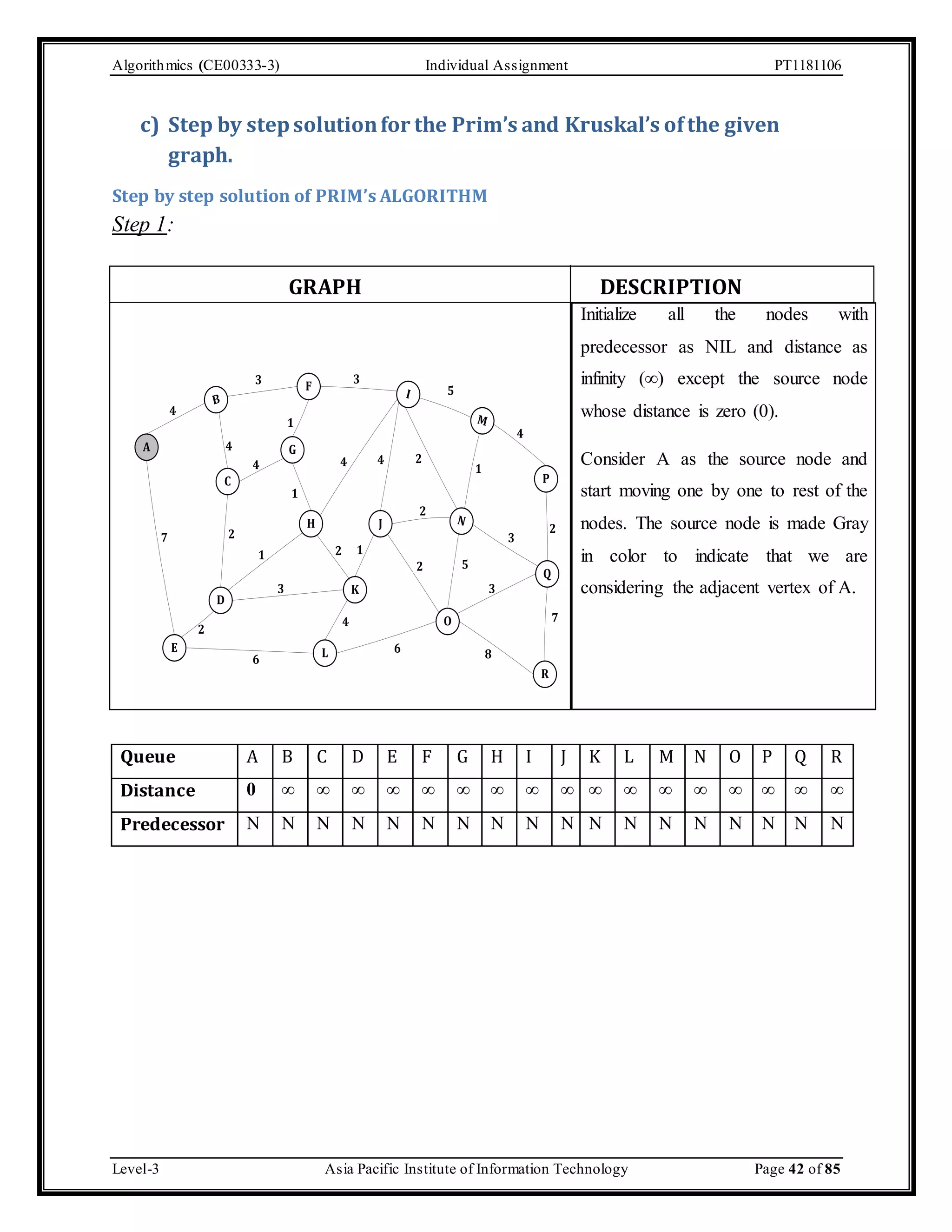 Algorithmics (CE00333-3) Individual Assignment PT1181106 c) Step by step solution for the Prim’s and Kruskal’s of the given graph. Step by step solution of PRIM’s ALGORITHM Step 1: GRAPH DESCRIPTION Initialize all the nodes with predecessor as NIL and distance as infinity (∞) except the source node whose distance is zero (0). Consider A as the source node and start moving one by one to rest of the nodes. The source node is made Gray in color to indicate that we are considering the adjacent vertex of A. A 3 3 F B 4 E 4 C D 1 G H 5 I M P 4 4 2 J N 2 Q R O L 2 1 K 4 7 3 8 3 1 1 4 2 1 3 6 6 4 2 2 5 7 2 Queue A B C D E F G H I J K L M N O P Q R Distance 0 ∞ ∞ ∞ ∞ ∞ ∞ ∞ ∞ ∞ ∞ ∞ ∞ ∞ ∞ ∞ ∞ ∞ Predecessor N N N N N N N N N N N N N N N N N N Level-3 Asia Pacific Institute of Information Technology Page 42 of 85 