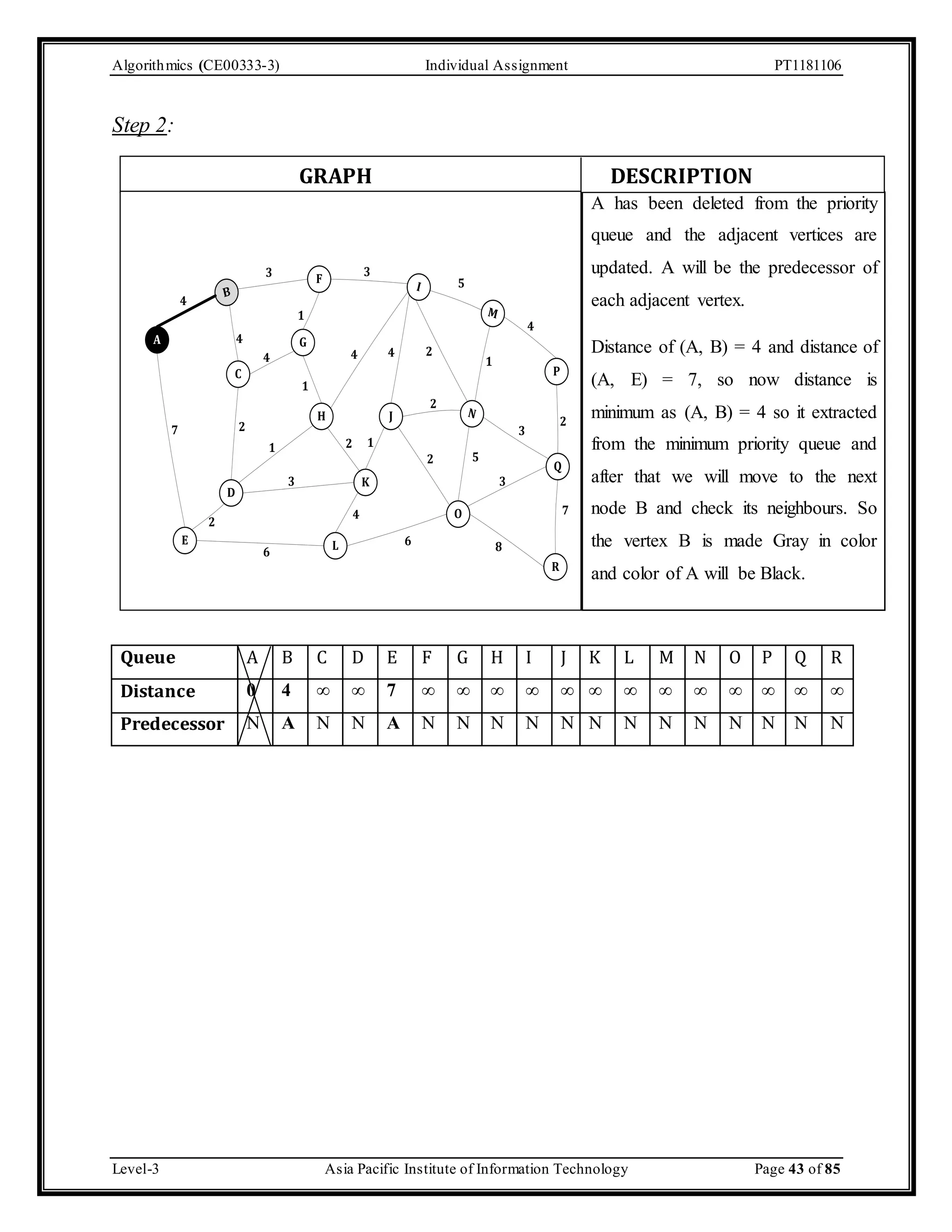 Algorithmics (CE00333-3) Individual Assignment PT1181106 Step 2: GRAPH DESCRIPTION A has been deleted from the priority queue and the adjacent vertices are updated. A will be the predecessor of each adjacent vertex. Distance of (A, B) = 4 and distance of (A, E) = 7, so now distance is minimum as (A, B) = 4 so it extracted from the minimum priority queue and after that we will move to the next node B and check its neighbours. So the vertex B is made Gray in color and color of A will be Black. A 3 3 F B 4 E 4 C D 1 G H 5 I M P 4 4 2 J N 2 Q R O L 2 1 K 4 7 3 8 3 1 1 4 2 1 3 6 6 4 2 2 5 7 2 Queue A B C D E F G H I J K L M N O P Q R Distance 0 4 ∞ ∞ 7 ∞ ∞ ∞ ∞ ∞ ∞ ∞ ∞ ∞ ∞ ∞ ∞ ∞ Predecessor N A N N A N N N N N N N N N N N N N Level-3 Asia Pacific Institute of Information Technology Page 43 of 85 