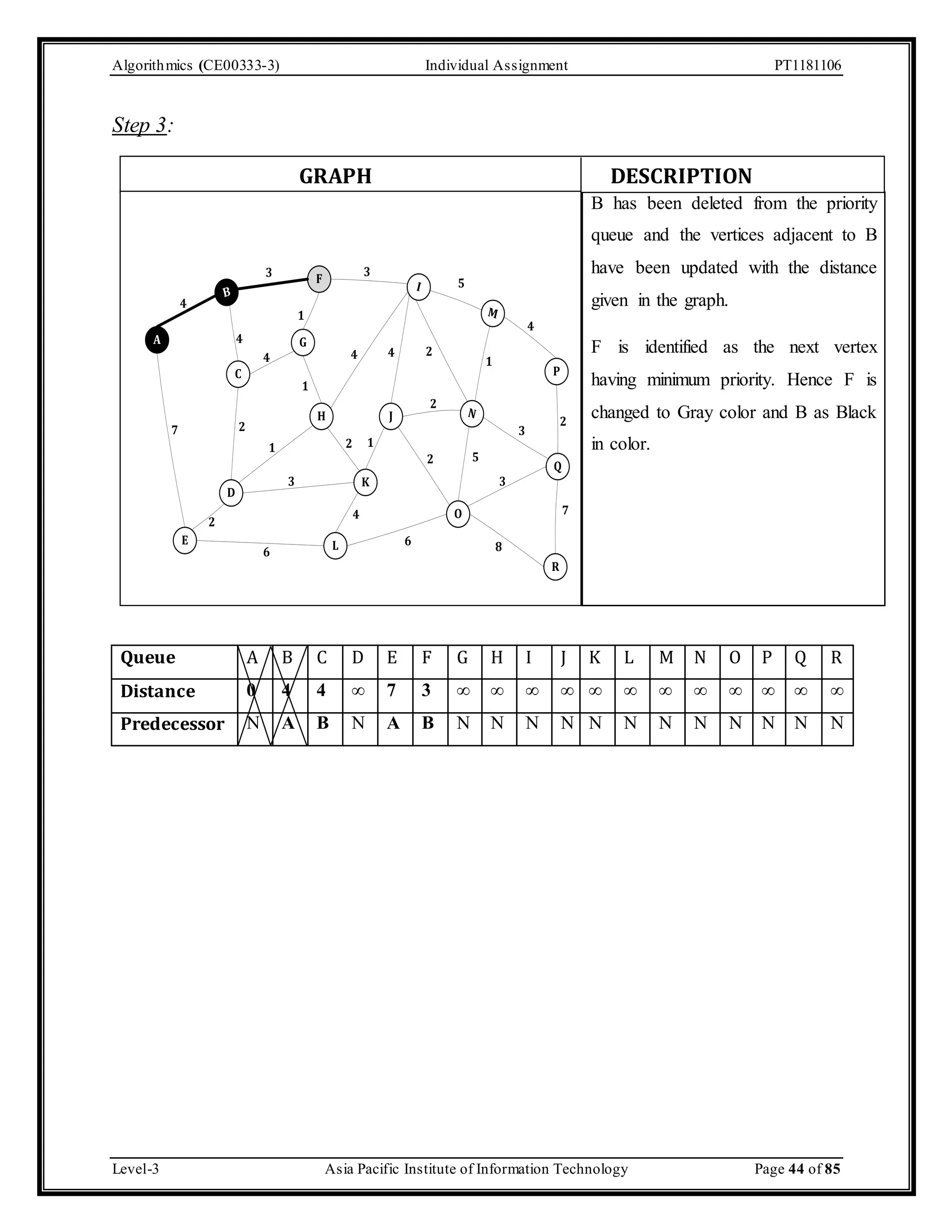 Algorithmics (CE00333-3) Individual Assignment PT1181106 Step 3: GRAPH DESCRIPTION B has been deleted from the priority queue and the vertices adjacent to B have been updated with the distance given in the graph. F is identified as the next vertex having minimum priority. Hence F is changed to Gray color and B as Black in color. A 3 3 F B 4 E 4 C D 1 G H 5 I M P 4 4 2 J N 2 Q R O L 2 1 K 4 7 3 8 3 1 1 4 2 1 3 6 6 4 2 2 5 7 2 Queue A B C D E F G H I J K L M N O P Q R Distance 0 4 4 ∞ 7 3 ∞ ∞ ∞ ∞ ∞ ∞ ∞ ∞ ∞ ∞ ∞ ∞ Predecessor N A B N A B N N N N N N N N N N N N Level-3 Asia Pacific Institute of Information Technology Page 44 of 85 