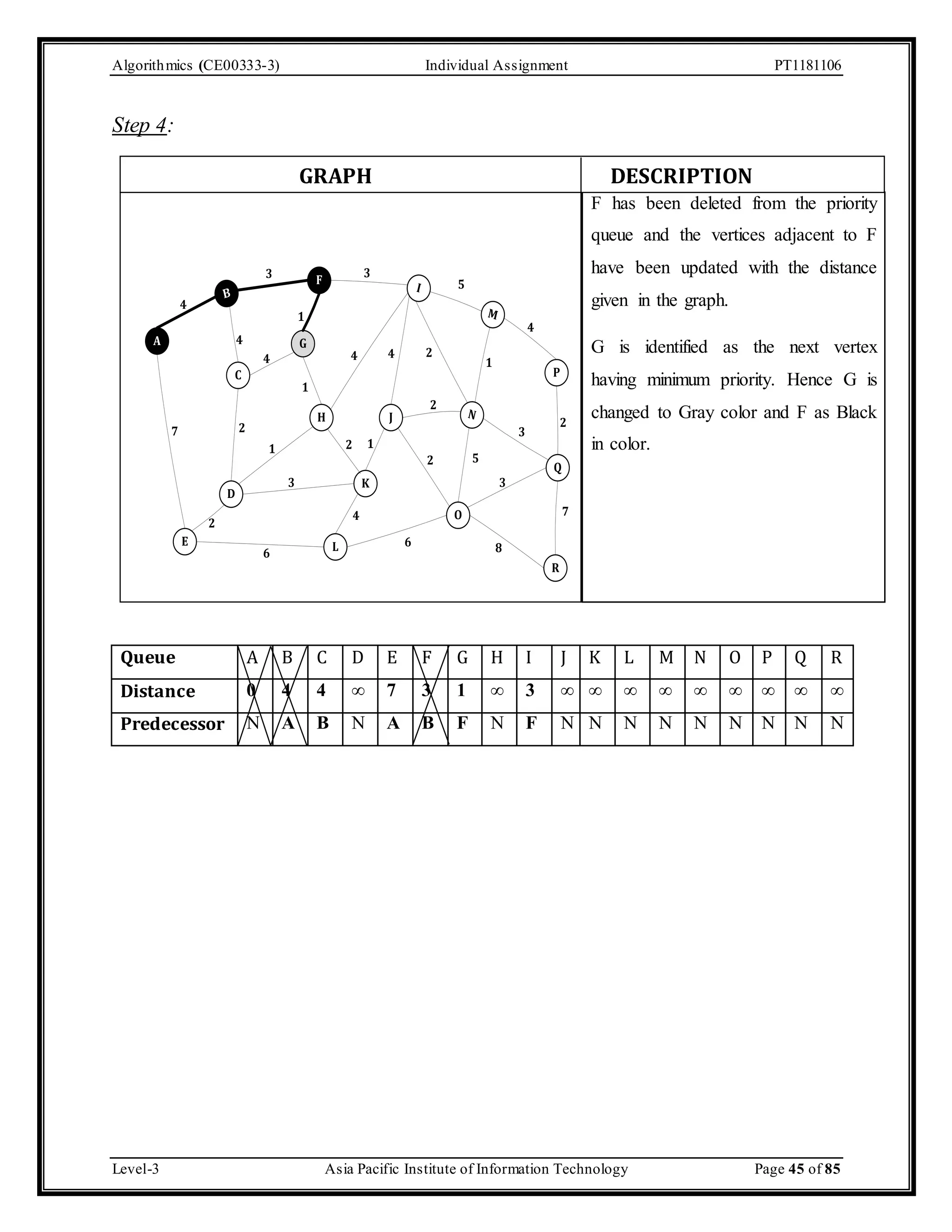 Algorithmics (CE00333-3) Individual Assignment PT1181106 Step 4: GRAPH DESCRIPTION F has been deleted from the priority queue and the vertices adjacent to F have been updated with the distance given in the graph. G is identified as the next vertex having minimum priority. Hence G is changed to Gray color and F as Black in color. A 3 3 F B 4 E 4 C D 1 G H 5 I M P 4 4 2 J N 2 Q R O L 2 1 K 4 7 3 8 3 1 1 4 2 1 3 6 6 4 2 2 5 7 2 Queue A B C D E F G H I J K L M N O P Q R Distance 0 4 4 ∞ 7 3 1 ∞ 3 ∞ ∞ ∞ ∞ ∞ ∞ ∞ ∞ ∞ Predecessor N A B N A B F N F N N N N N N N N N Level-3 Asia Pacific Institute of Information Technology Page 45 of 85 