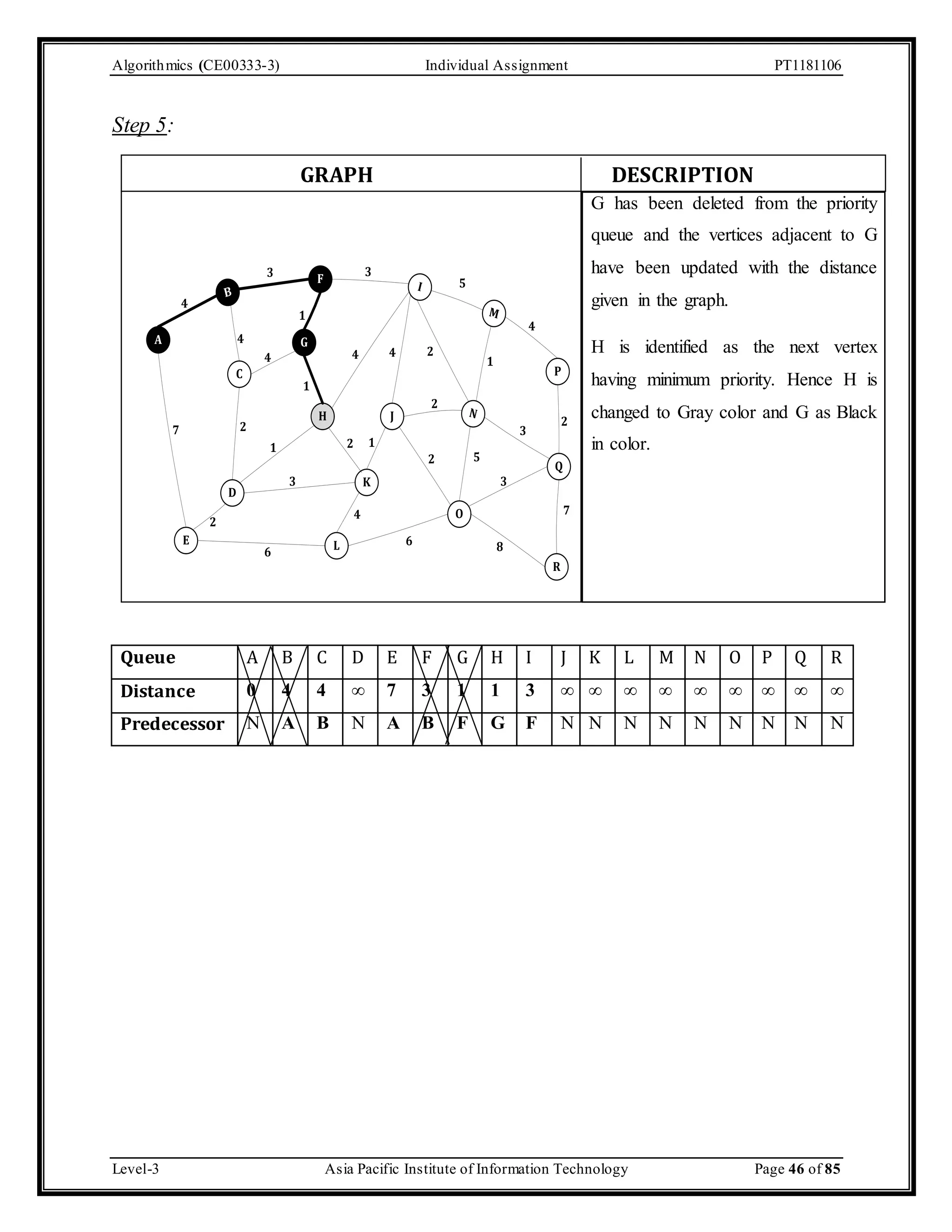 Algorithmics (CE00333-3) Individual Assignment PT1181106 Step 5: GRAPH DESCRIPTION G has been deleted from the priority queue and the vertices adjacent to G have been updated with the distance given in the graph. H is identified as the next vertex having minimum priority. Hence H is changed to Gray color and G as Black in color. A 3 3 F B 4 E 4 C D 1 G H 5 I M P 4 4 2 J N 2 Q R O L 2 1 K 4 7 3 8 3 1 1 4 2 1 3 6 6 4 2 2 5 7 2 Queue A B C D E F G H I J K L M N O P Q R Distance 0 4 4 ∞ 7 3 1 1 3 ∞ ∞ ∞ ∞ ∞ ∞ ∞ ∞ ∞ Predecessor N A B N A B F G F N N N N N N N N N Level-3 Asia Pacific Institute of Information Technology Page 46 of 85 