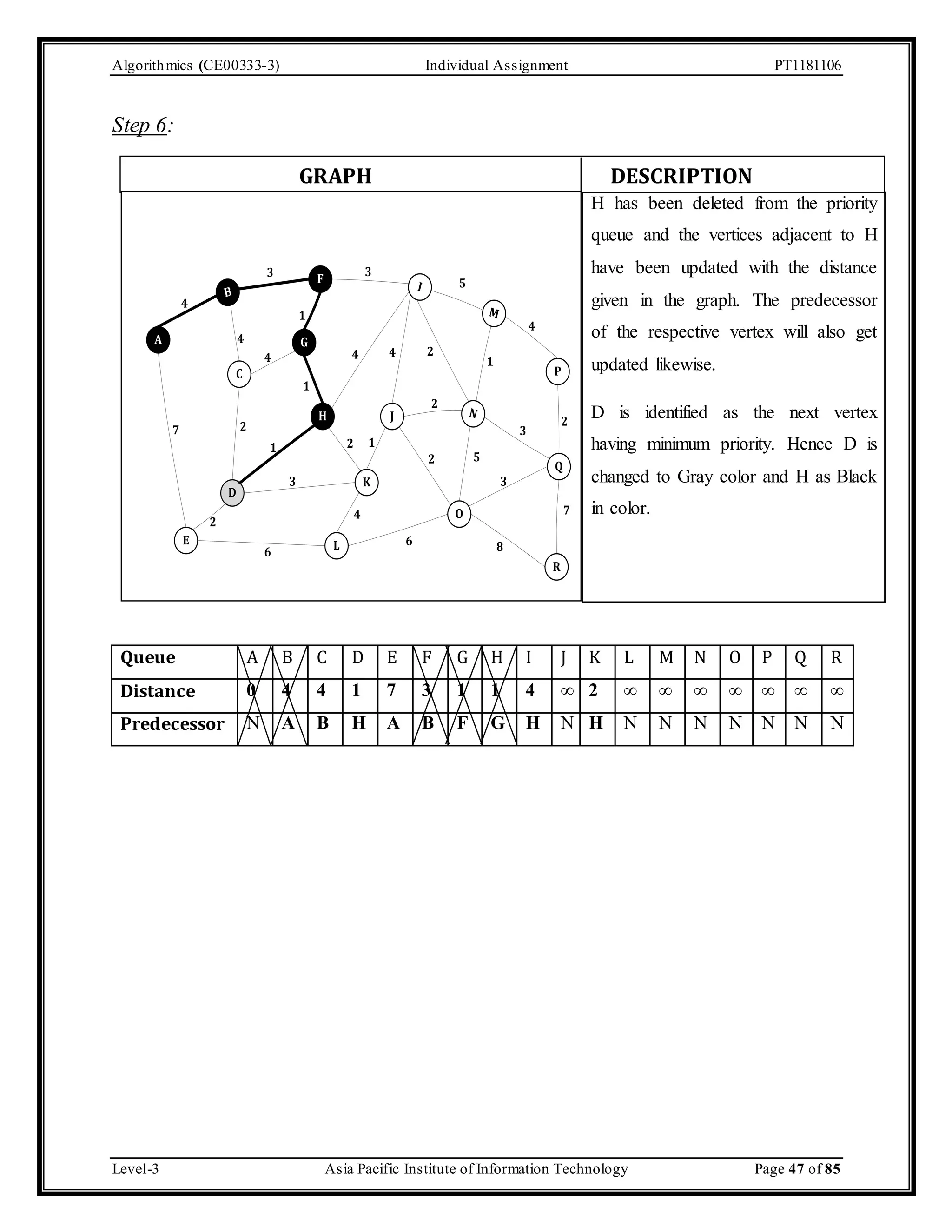 Algorithmics (CE00333-3) Individual Assignment PT1181106 Step 6: GRAPH DESCRIPTION H has been deleted from the priority queue and the vertices adjacent to H have been updated with the distance given in the graph. The predecessor of the respective vertex will also get updated likewise. D is identified as the next vertex having minimum priority. Hence D is changed to Gray color and H as Black in color. A 3 3 F B 4 E 4 C D 1 G H 5 I M P 4 4 2 J N 2 Q R O L 2 1 K 4 7 3 8 3 1 1 4 2 1 3 6 6 4 2 2 5 7 2 Queue A B C D E F G H I J K L M N O P Q R Distance 0 4 4 1 7 3 1 1 4 ∞ 2 ∞ ∞ ∞ ∞ ∞ ∞ ∞ Predecessor N A B H A B F G H N H N N N N N N N Level-3 Asia Pacific Institute of Information Technology Page 47 of 85 