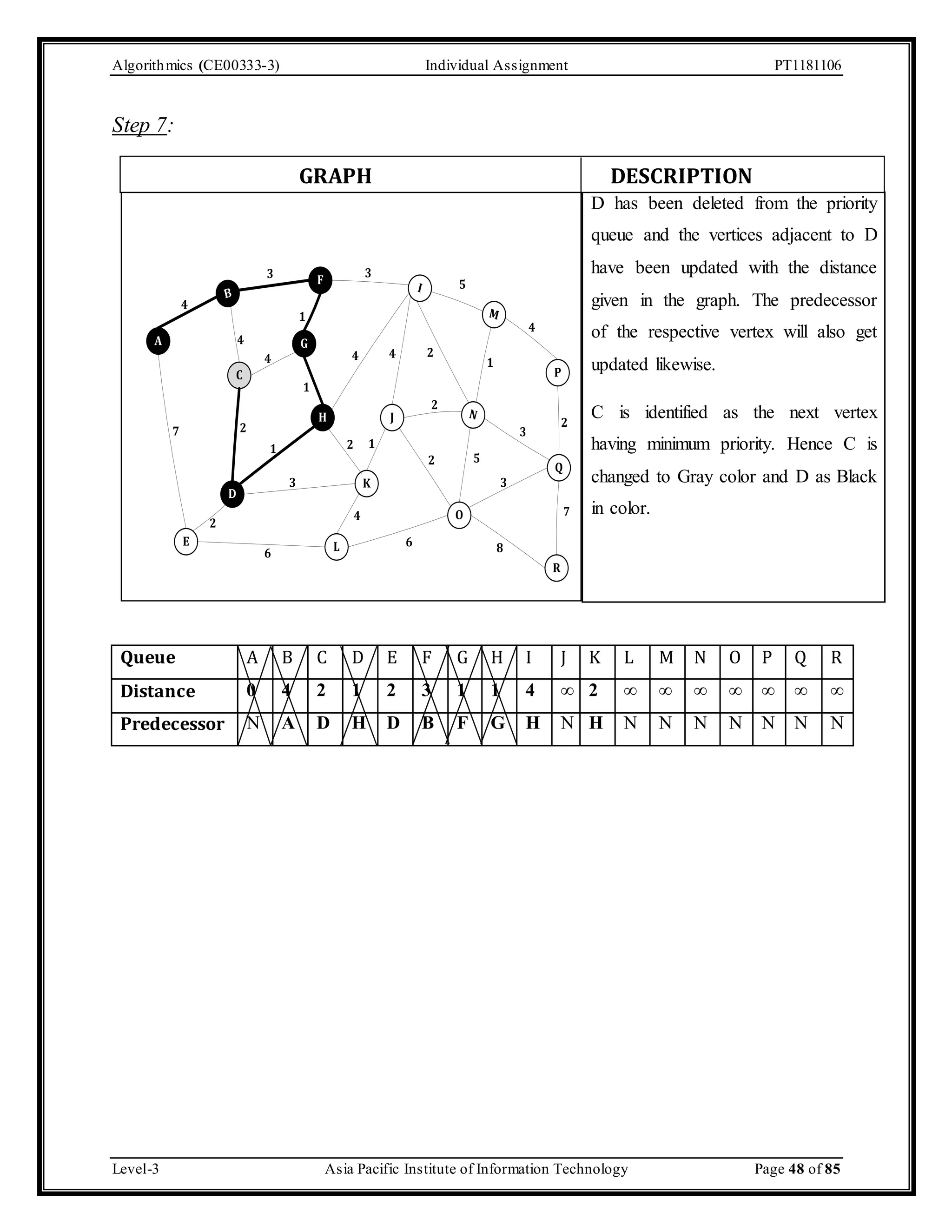 Algorithmics (CE00333-3) Individual Assignment PT1181106 Step 7: GRAPH DESCRIPTION D has been deleted from the priority queue and the vertices adjacent to D have been updated with the distance given in the graph. The predecessor of the respective vertex will also get updated likewise. C is identified as the next vertex having minimum priority. Hence C is changed to Gray color and D as Black in color. A 3 3 F B 4 E 4 C D 1 G H 5 I M P 4 4 2 J N 2 Q R O L 2 1 K 4 7 3 8 3 1 1 4 2 1 3 6 6 4 2 2 5 7 2 Queue A B C D E F G H I J K L M N O P Q R Distance 0 4 2 1 2 3 1 1 4 ∞ 2 ∞ ∞ ∞ ∞ ∞ ∞ ∞ Predecessor N A D H D B F G H N H N N N N N N N Level-3 Asia Pacific Institute of Information Technology Page 48 of 85 