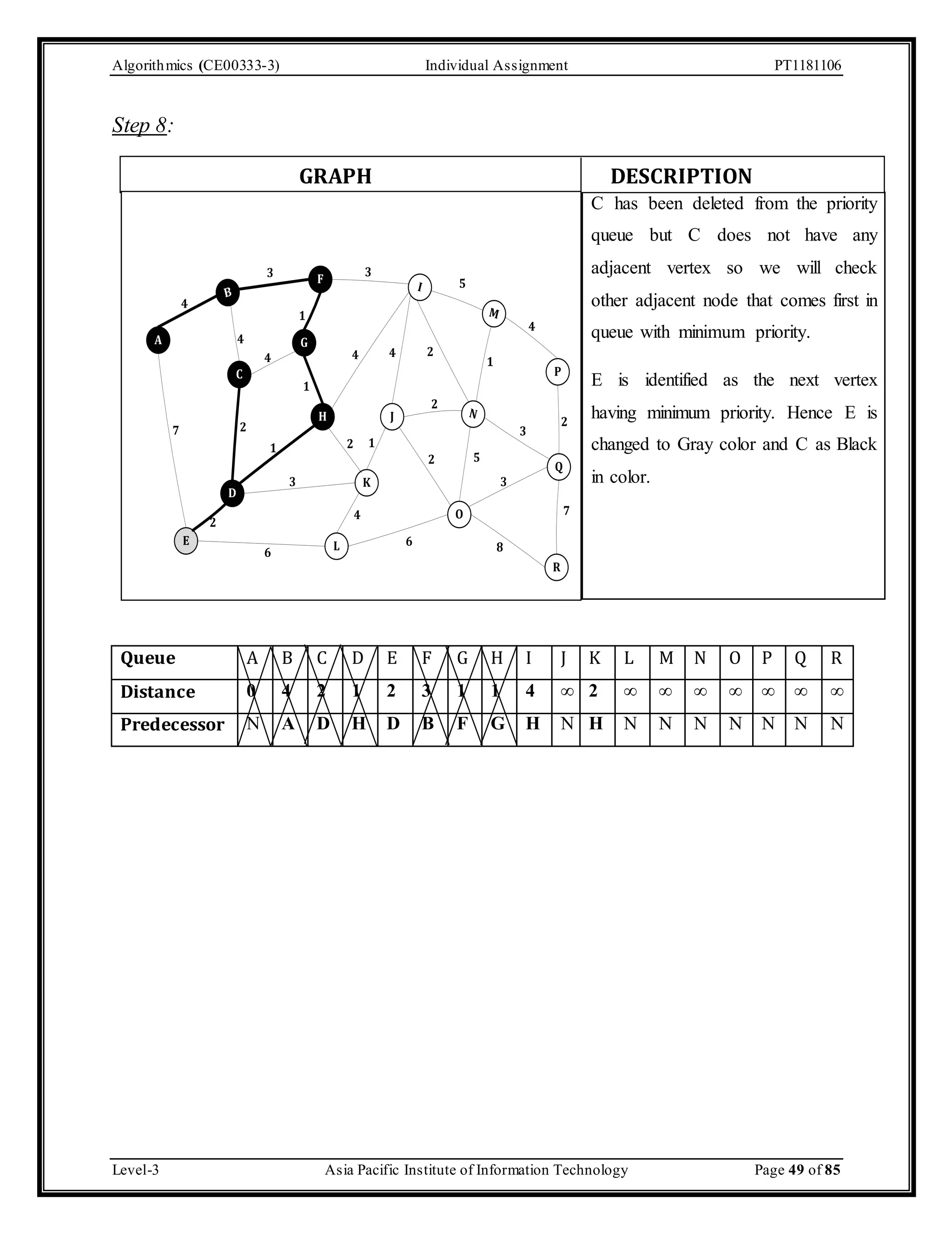 Algorithmics (CE00333-3) Individual Assignment PT1181106 Step 8: GRAPH DESCRIPTION C has been deleted from the priority queue but C does not have any adjacent vertex so we will check other adjacent node that comes first in queue with minimum priority. E is identified as the next vertex having minimum priority. Hence E is changed to Gray color and C as Black in color. A 3 3 F B 4 E 4 C D 1 G H 5 I M P 4 4 2 J N 2 Q R O L 2 1 K 4 7 3 8 3 1 1 4 2 1 3 6 6 4 2 2 5 7 2 Queue A B C D E F G H I J K L M N O P Q R Distance 0 4 2 1 2 3 1 1 4 ∞ 2 ∞ ∞ ∞ ∞ ∞ ∞ ∞ Predecessor N A D H D B F G H N H N N N N N N N Level-3 Asia Pacific Institute of Information Technology Page 49 of 85 