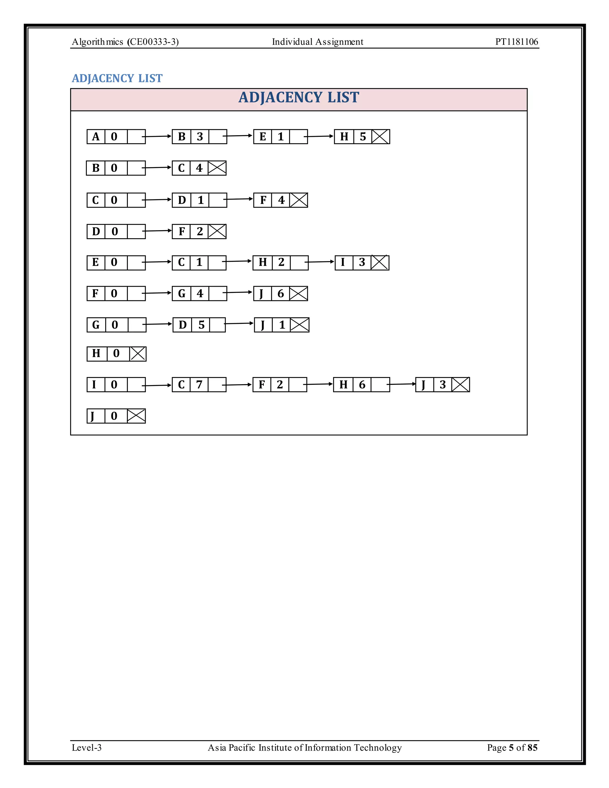 Algorithmics (CE00333-3) Individual Assignment PT1181106 ADJACENCY LIST ADJACENCY LIST A 0 B 3 E 1 H 5 B 0 C 4 C 0 D 1 F 4 D 0 F 2 E 0 C 1 H 2 I 3 F 0 G 4 J 6 G 0 D 5 J 1 H 0 I 0 C 7 F 2 H 6 J 3 J 0 Level-3 Asia Pacific Institute of Information Technology Page 5 of 85 