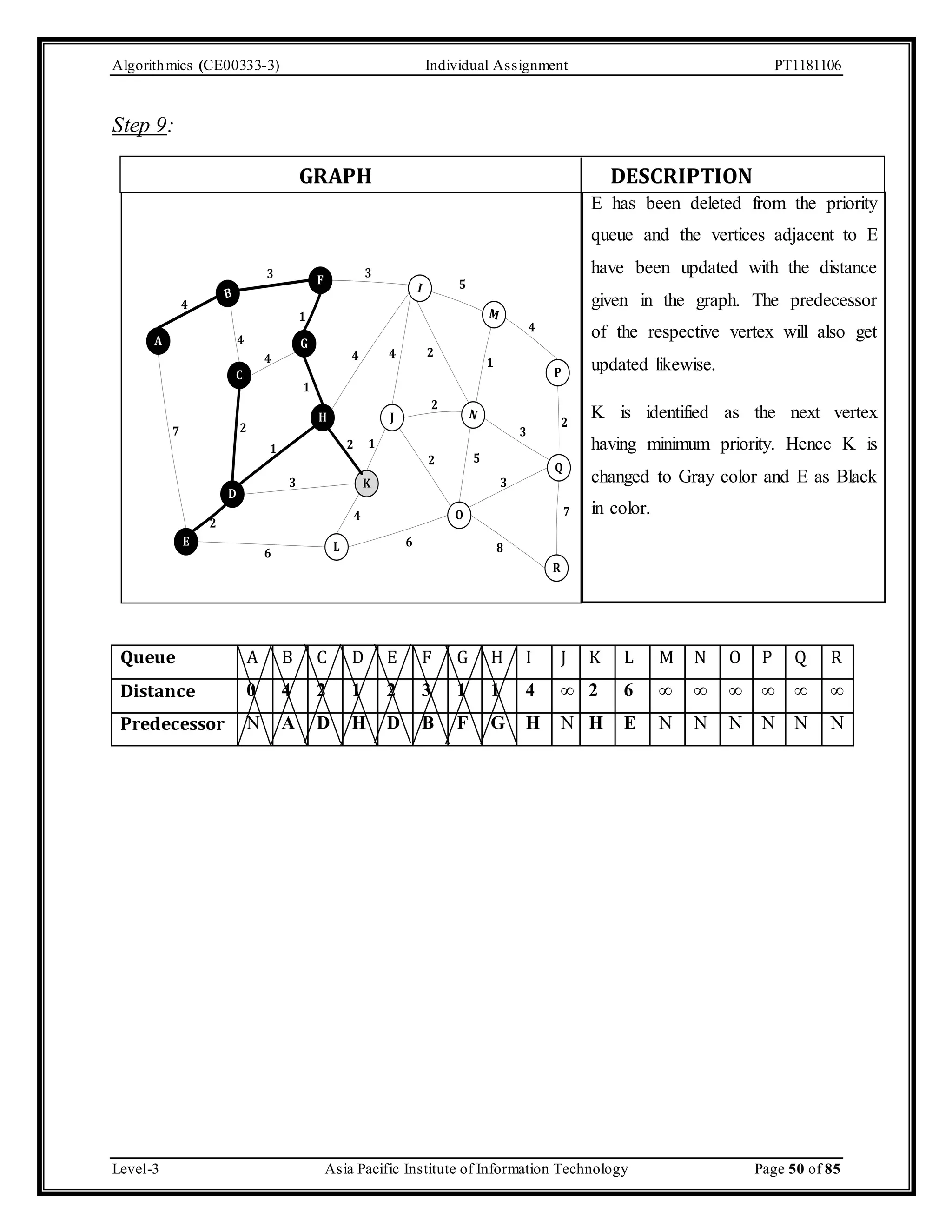 Algorithmics (CE00333-3) Individual Assignment PT1181106 Step 9: GRAPH DESCRIPTION E has been deleted from the priority queue and the vertices adjacent to E have been updated with the distance given in the graph. The predecessor of the respective vertex will also get updated likewise. K is identified as the next vertex having minimum priority. Hence K is changed to Gray color and E as Black in color. A 3 3 F B 4 E 4 C D 1 G H 5 I M P 4 4 2 J N 2 Q R O L 2 1 K 4 7 3 8 3 1 1 4 2 1 3 6 6 4 2 2 5 7 2 Queue A B C D E F G H I J K L M N O P Q R Distance 0 4 2 1 2 3 1 1 4 ∞ 2 6 ∞ ∞ ∞ ∞ ∞ ∞ Predecessor N A D H D B F G H N H E N N N N N N Level-3 Asia Pacific Institute of Information Technology Page 50 of 85 