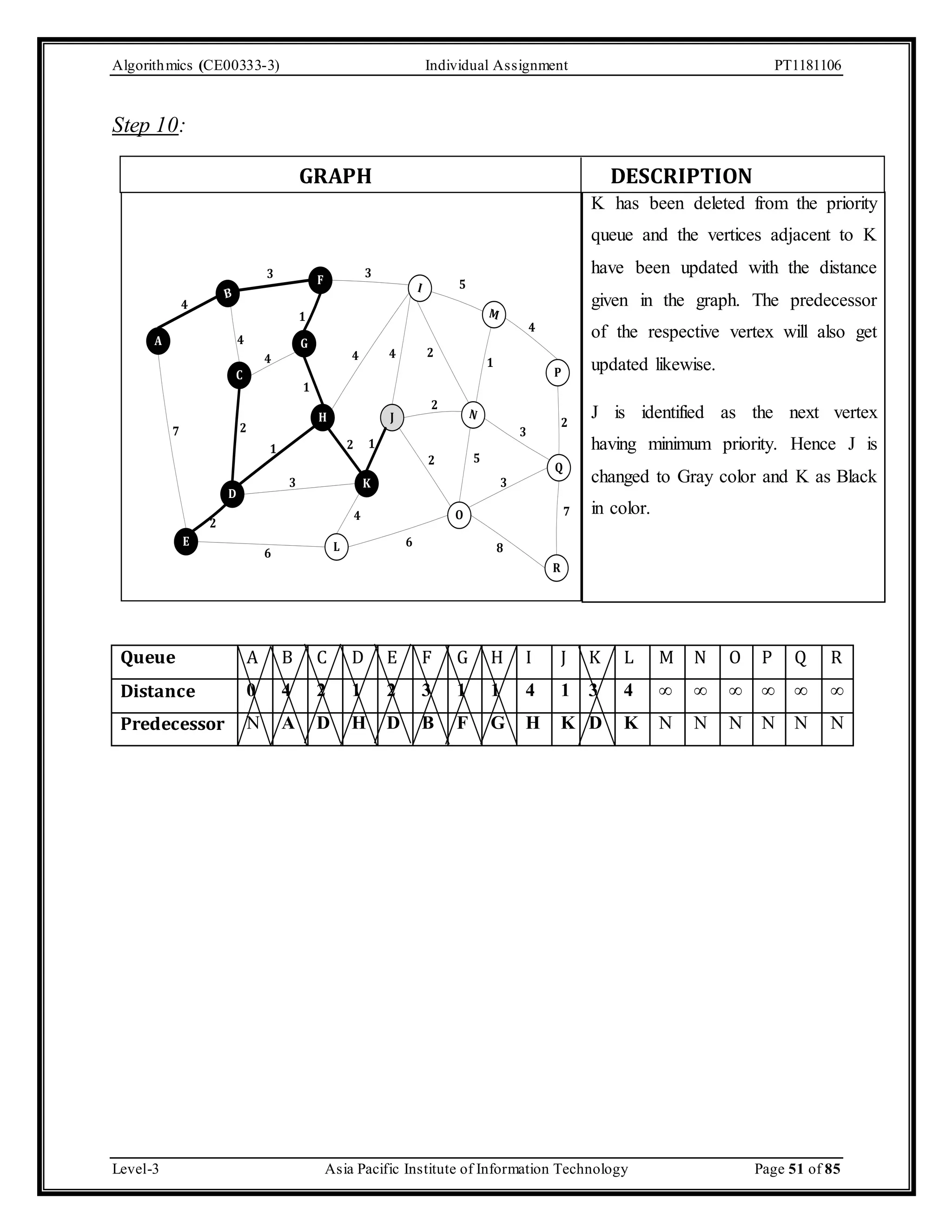 Algorithmics (CE00333-3) Individual Assignment PT1181106 Step 10: GRAPH DESCRIPTION K has been deleted from the priority queue and the vertices adjacent to K have been updated with the distance given in the graph. The predecessor of the respective vertex will also get updated likewise. J is identified as the next vertex having minimum priority. Hence J is changed to Gray color and K as Black in color. A 3 3 F B 4 E 4 C D 1 G H 5 I M P 4 4 2 J N 2 Q R O L 2 1 K 4 7 3 8 3 1 1 4 2 1 3 6 6 4 2 2 5 7 2 Queue A B C D E F G H I J K L M N O P Q R Distance 0 4 2 1 2 3 1 1 4 1 3 4 ∞ ∞ ∞ ∞ ∞ ∞ Predecessor N A D H D B F G H K D K N N N N N N Level-3 Asia Pacific Institute of Information Technology Page 51 of 85 