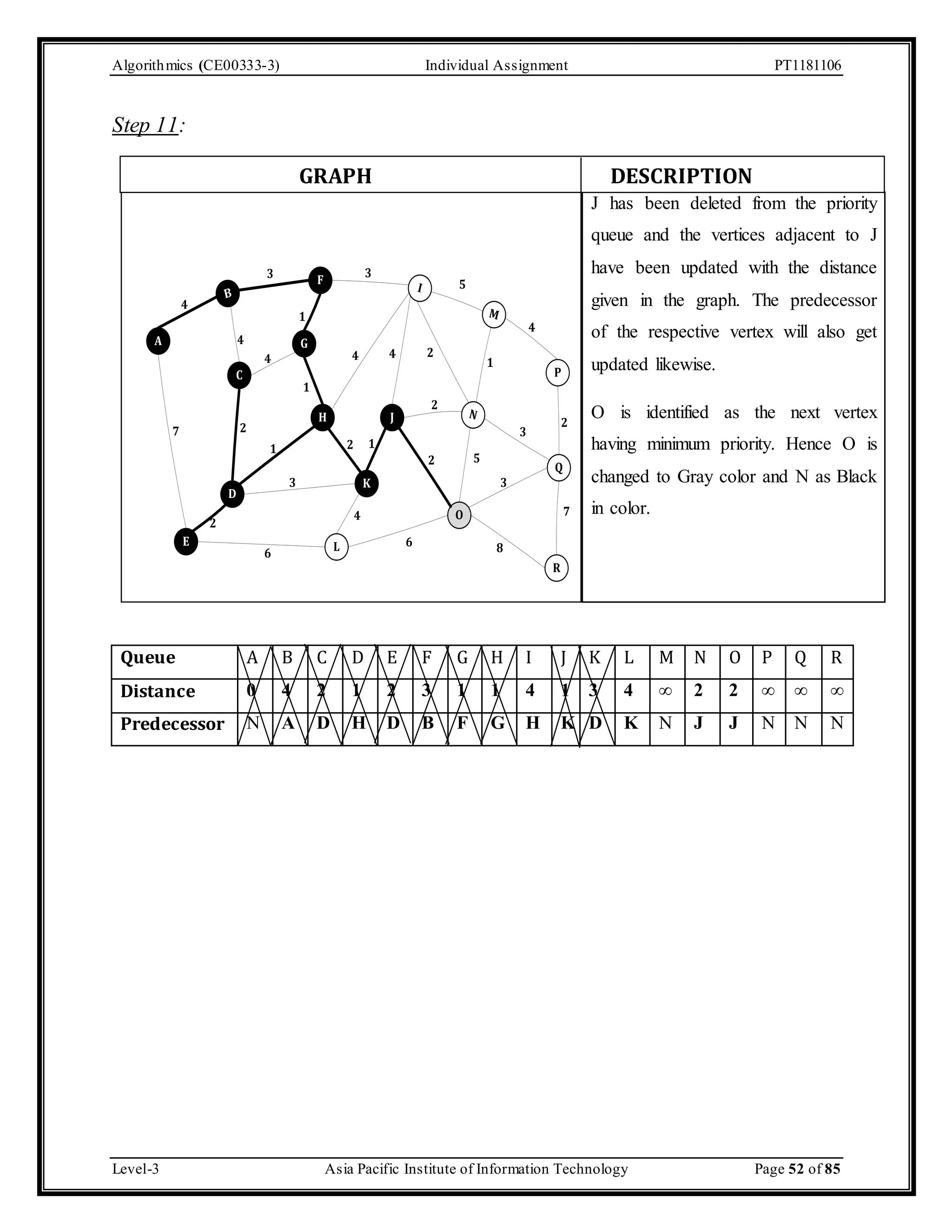 Algorithmics (CE00333-3) Individual Assignment PT1181106 Step 11: GRAPH DESCRIPTION J has been deleted from the priority queue and the vertices adjacent to J have been updated with the distance given in the graph. The predecessor of the respective vertex will also get updated likewise. O is identified as the next vertex having minimum priority. Hence O is changed to Gray color and N as Black in color. A 3 3 F B 4 E 4 C D 1 G H 5 I M P 4 4 2 J N 2 Q R O L 2 1 K 4 7 3 8 3 1 1 4 2 1 3 6 6 4 2 2 5 7 2 Queue A B C D E F G H I J K L M N O P Q R Distance 0 4 2 1 2 3 1 1 4 1 3 4 ∞ 2 2 ∞ ∞ ∞ Predecessor N A D H D B F G H K D K N J J N N N Level-3 Asia Pacific Institute of Information Technology Page 52 of 85 