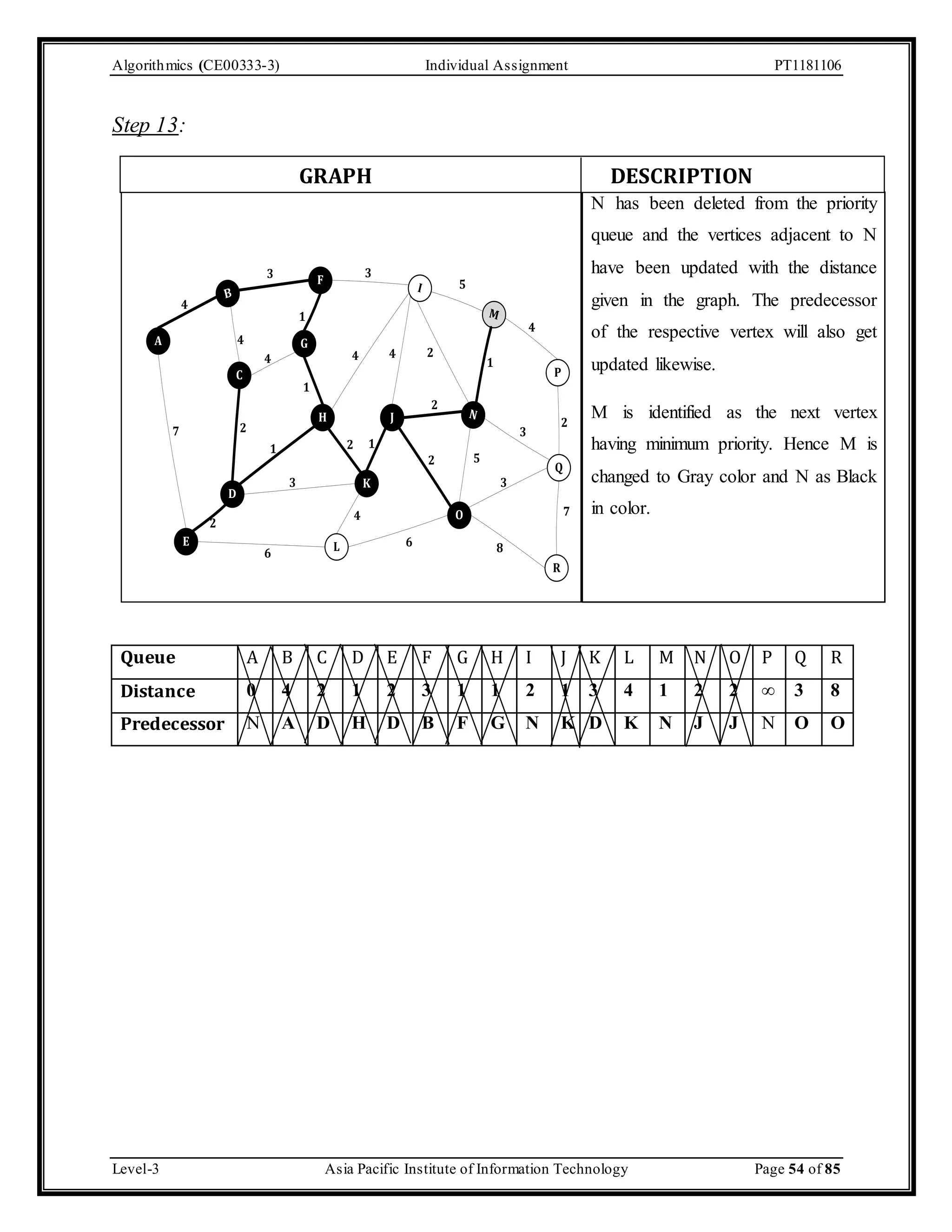 Algorithmics (CE00333-3) Individual Assignment PT1181106 Step 13: GRAPH DESCRIPTION N has been deleted from the priority queue and the vertices adjacent to N have been updated with the distance given in the graph. The predecessor of the respective vertex will also get updated likewise. M is identified as the next vertex having minimum priority. Hence M is changed to Gray color and N as Black in color. A 3 3 F B 4 E 4 C D 1 G H 5 I M P 4 4 2 J N 2 Q R O L 2 1 K 4 7 3 8 3 1 1 4 2 1 3 6 6 4 2 2 5 7 2 Queue A B C D E F G H I J K L M N O P Q R Distance 0 4 2 1 2 3 1 1 2 1 3 4 1 2 2 ∞ 3 8 Predecessor N A D H D B F G N K D K N J J N O O Level-3 Asia Pacific Institute of Information Technology Page 54 of 85 