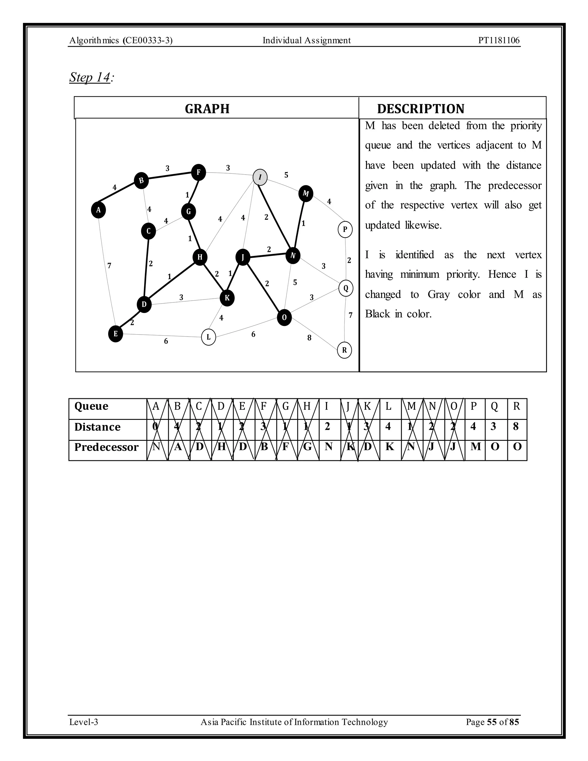 Algorithmics (CE00333-3) Individual Assignment PT1181106 Step 14: GRAPH DESCRIPTION M has been deleted from the priority queue and the vertices adjacent to M have been updated with the distance given in the graph. The predecessor of the respective vertex will also get updated likewise. I is identified as the next vertex having minimum priority. Hence I is changed to Gray color and M as Black in color. A 3 3 F B 4 E 4 C D 1 G H 5 I M P 4 4 2 J N 2 Q R O L 2 1 K 4 7 3 8 3 1 1 4 2 1 3 6 6 4 2 2 5 7 2 Queue A B C D E F G H I J K L M N O P Q R Distance 0 4 2 1 2 3 1 1 2 1 3 4 1 2 2 4 3 8 Predecessor N A D H D B F G N K D K N J J M O O Level-3 Asia Pacific Institute of Information Technology Page 55 of 85 