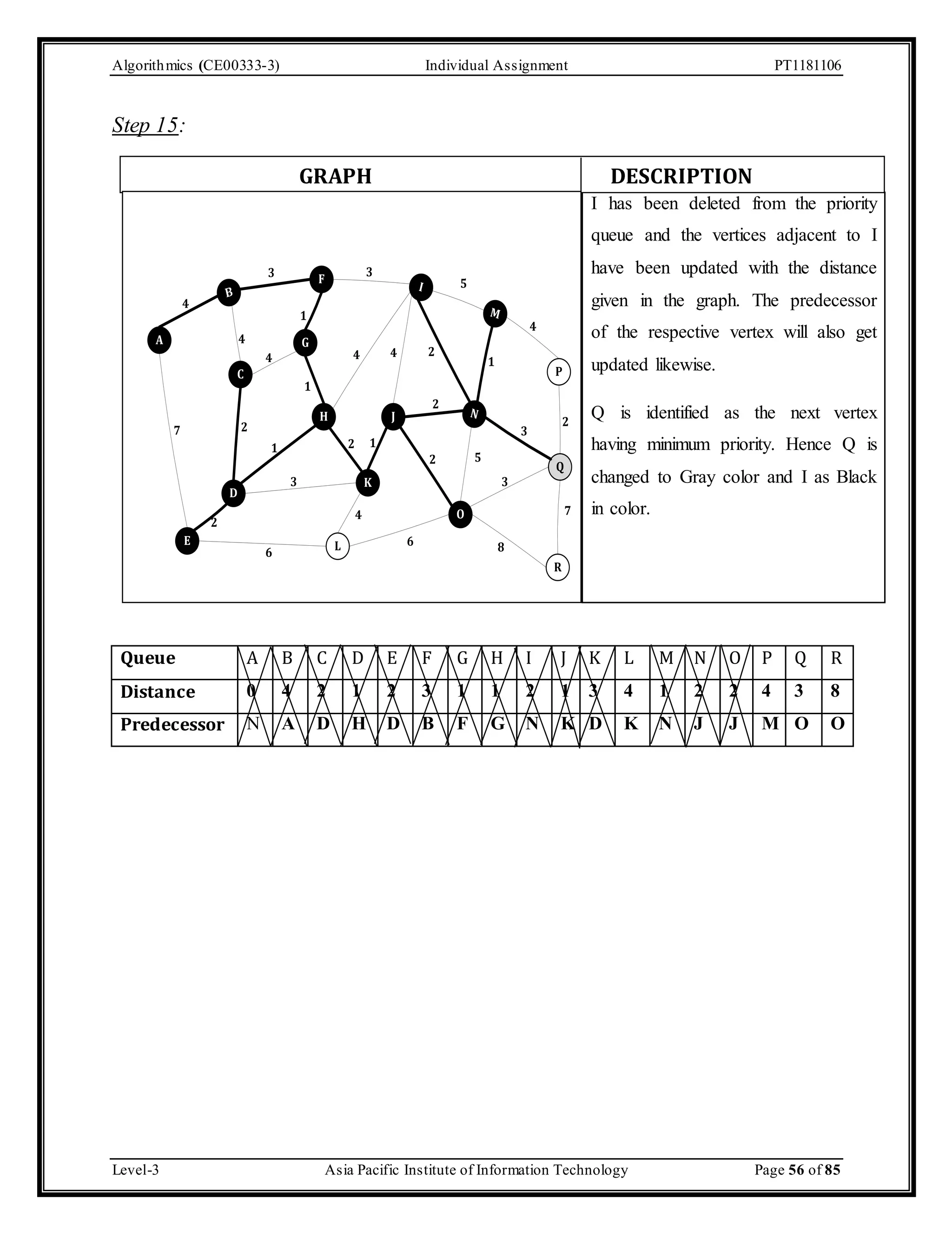 Algorithmics (CE00333-3) Individual Assignment PT1181106 Step 15: GRAPH DESCRIPTION I has been deleted from the priority queue and the vertices adjacent to I have been updated with the distance given in the graph. The predecessor of the respective vertex will also get updated likewise. Q is identified as the next vertex having minimum priority. Hence Q is changed to Gray color and I as Black in color. A 3 3 F B 4 E 4 C D 1 G H 5 I M P 4 4 2 J N 2 Q R O L 2 1 K 4 7 3 8 3 1 1 4 2 1 3 6 6 4 2 2 5 7 2 Queue A B C D E F G H I J K L M N O P Q R Distance 0 4 2 1 2 3 1 1 2 1 3 4 1 2 2 4 3 8 Predecessor N A D H D B F G N K D K N J J M O O Level-3 Asia Pacific Institute of Information Technology Page 56 of 85 
