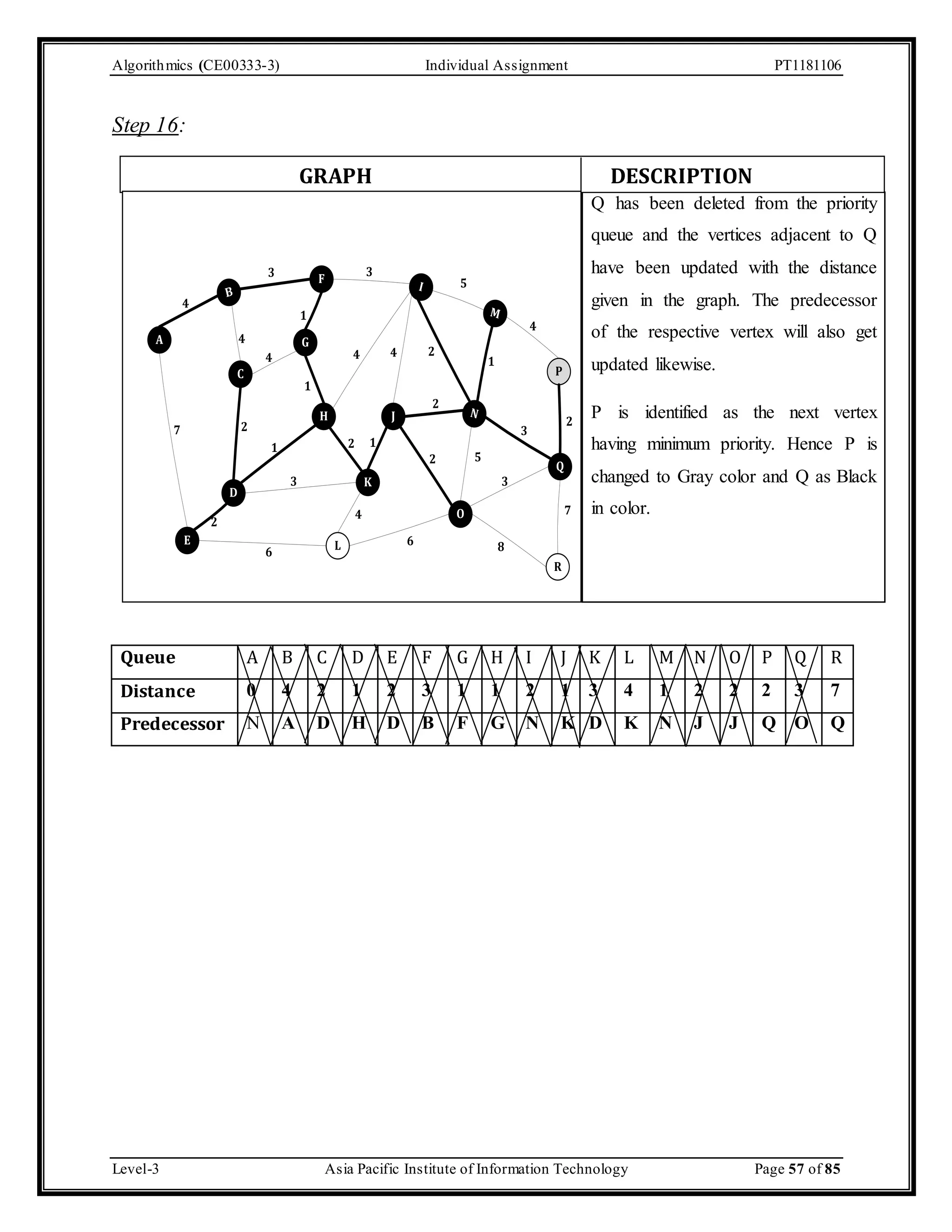 Algorithmics (CE00333-3) Individual Assignment PT1181106 Step 16: GRAPH DESCRIPTION Q has been deleted from the priority queue and the vertices adjacent to Q have been updated with the distance given in the graph. The predecessor of the respective vertex will also get updated likewise. P is identified as the next vertex having minimum priority. Hence P is changed to Gray color and Q as Black in color. A 3 3 F B 4 E 4 C D 1 G H 5 I M P 4 4 2 J N Q R O L 2 1 K 4 2 7 3 8 3 1 1 4 2 1 3 6 6 4 2 2 5 7 2 Queue A B C D E F G H I J K L M N O P Q R Distance 0 4 2 1 2 3 1 1 2 1 3 4 1 2 2 2 3 7 Predecessor N A D H D B F G N K D K N J J Q O Q Level-3 Asia Pacific Institute of Information Technology Page 57 of 85 